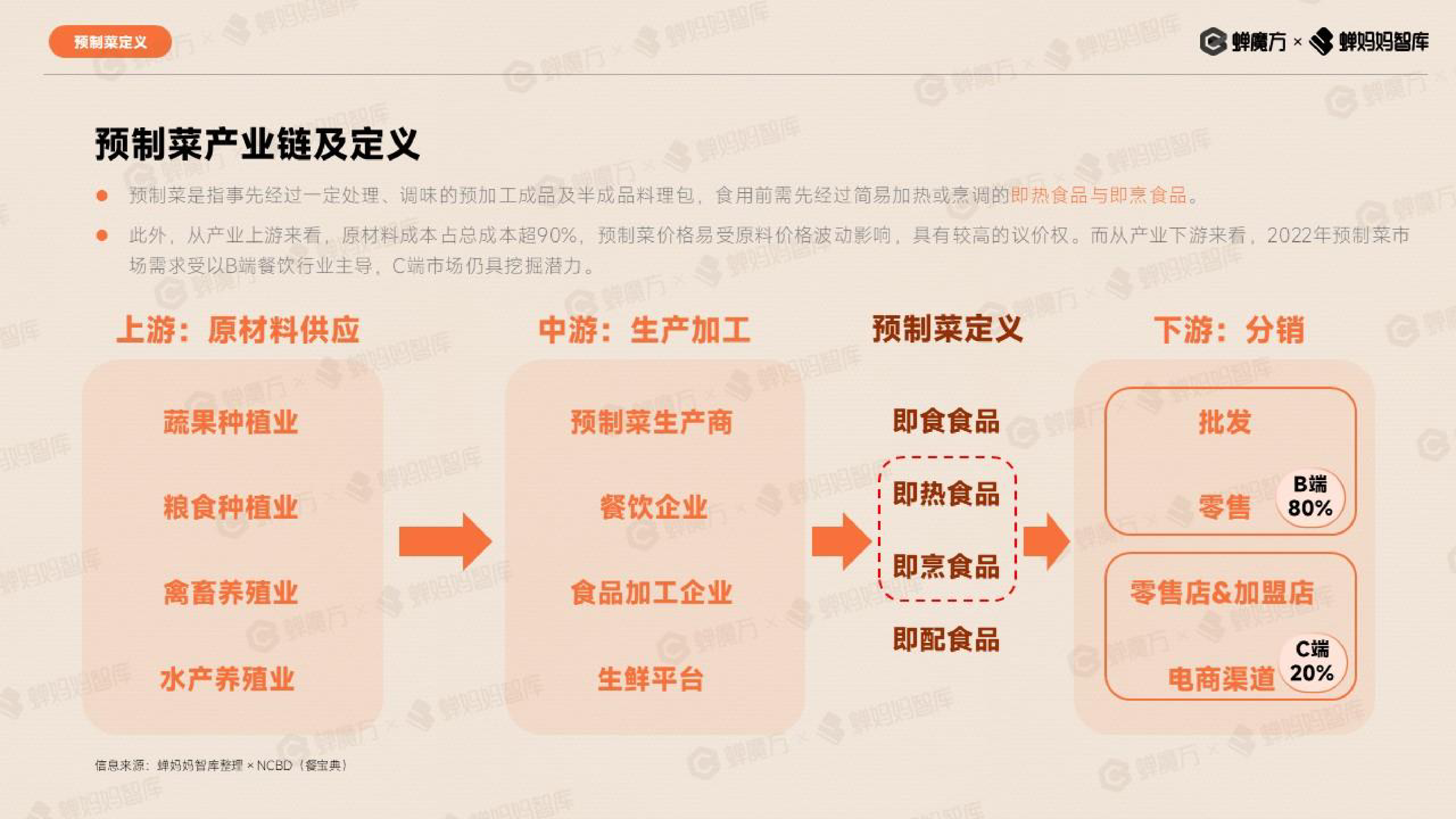 蝉妈妈2023抖音电商预制菜行业报告32页