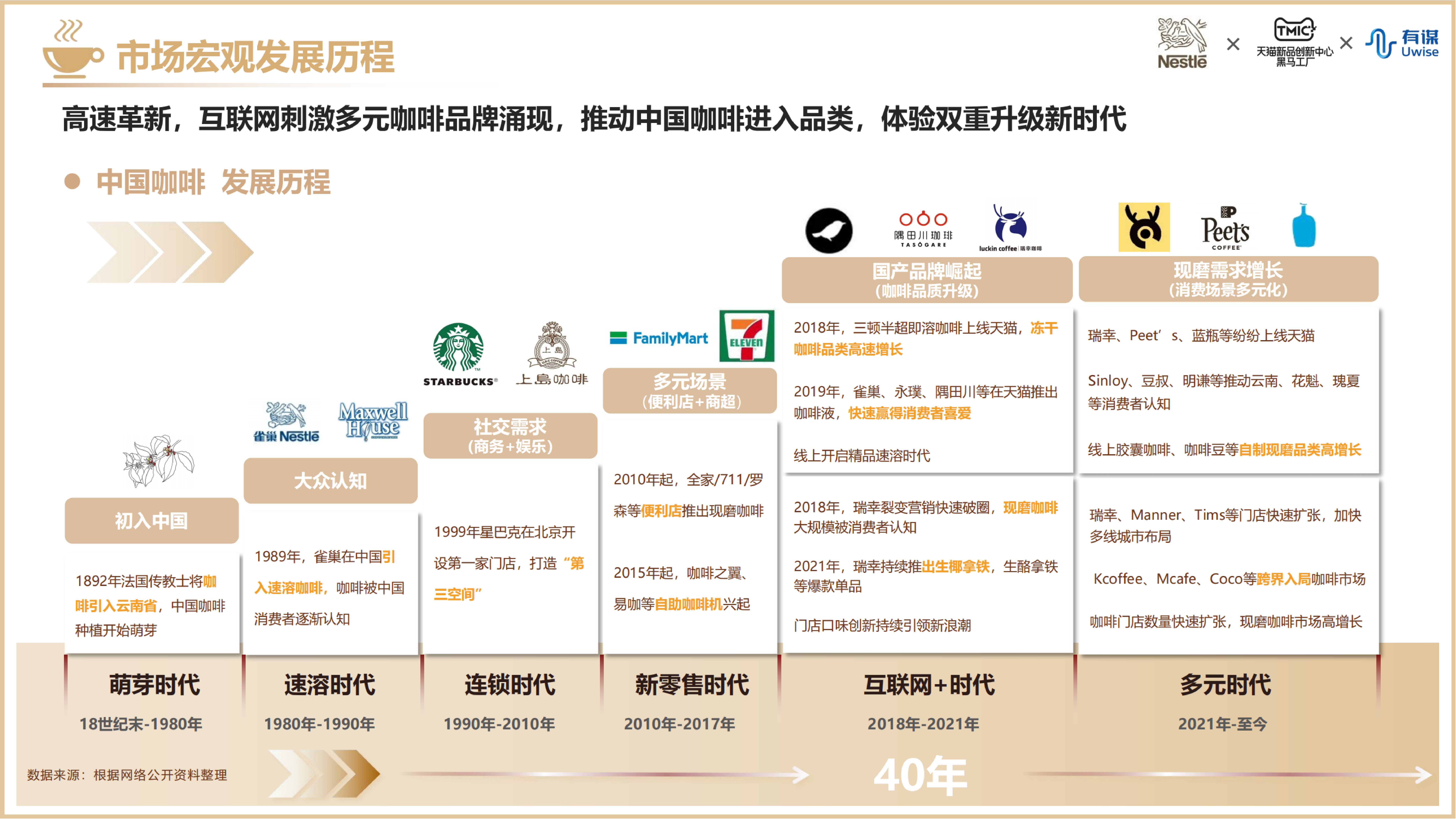 雀巢TMIC有谋2023包装咖啡趋势报告37页