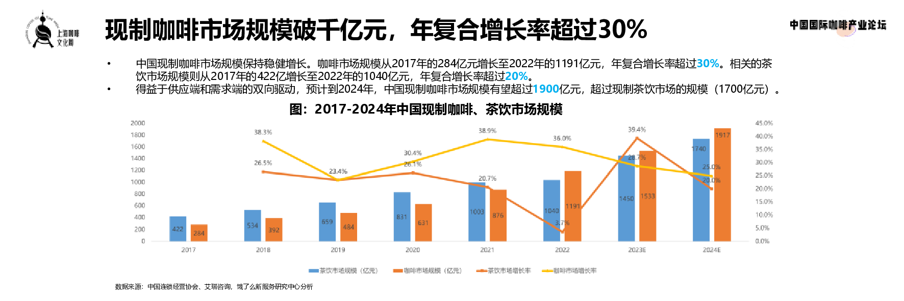 饿了么现制咖啡数字消费趋势洞察202315页