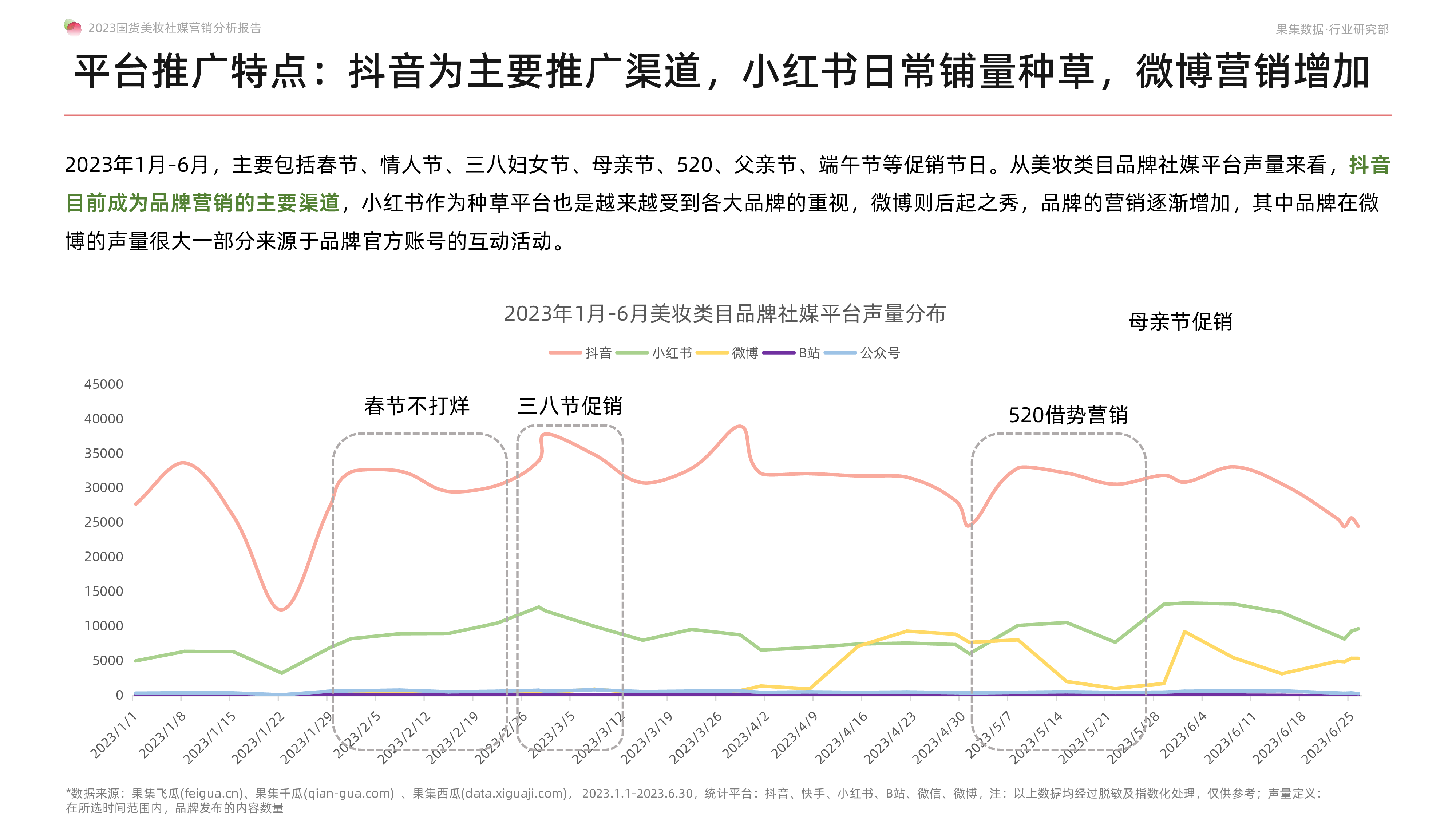 果集飞瓜2023年国货美妆社媒营销分析报告29页