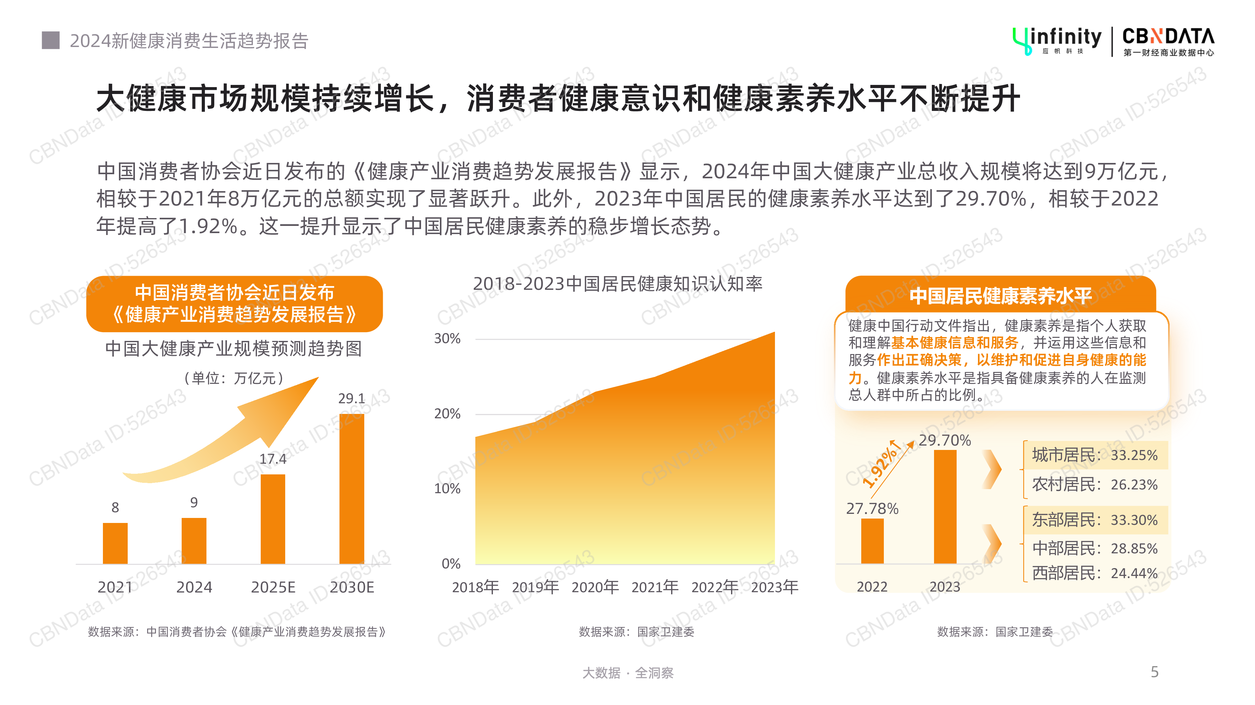 CBNData2024新健康消费生活趋势报告39页