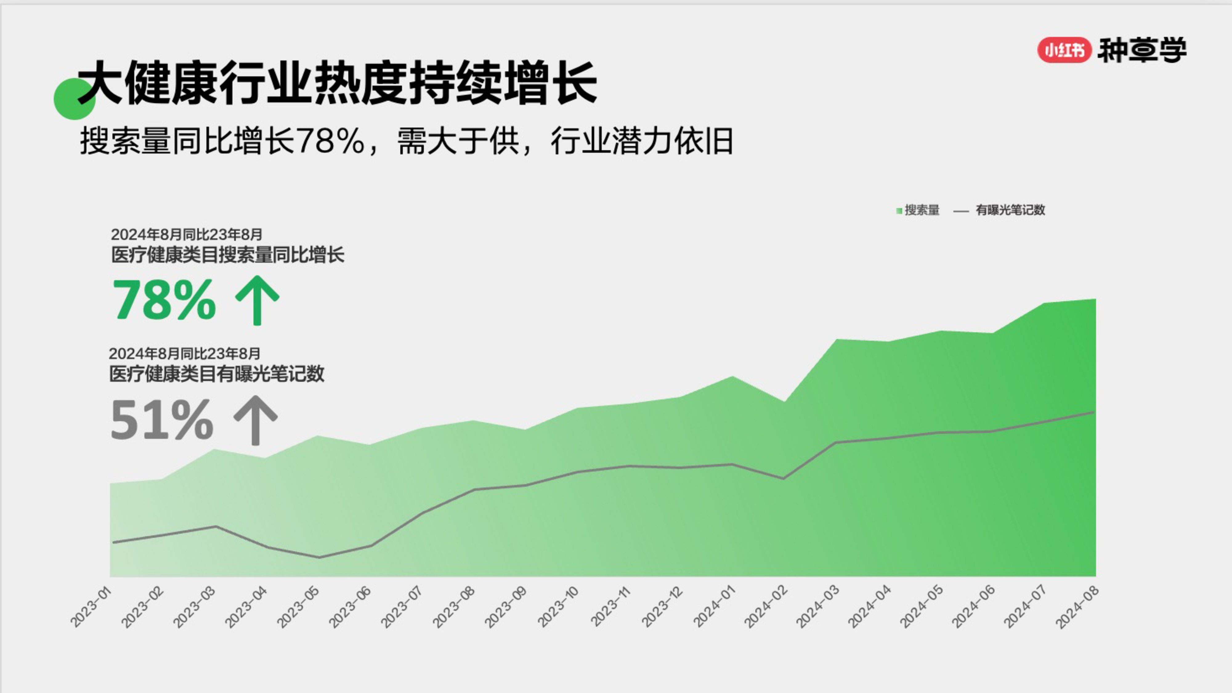 小红书种草学2024大健康器械行业-健康生活各有态度人本种草驱动好生意长出来82页
