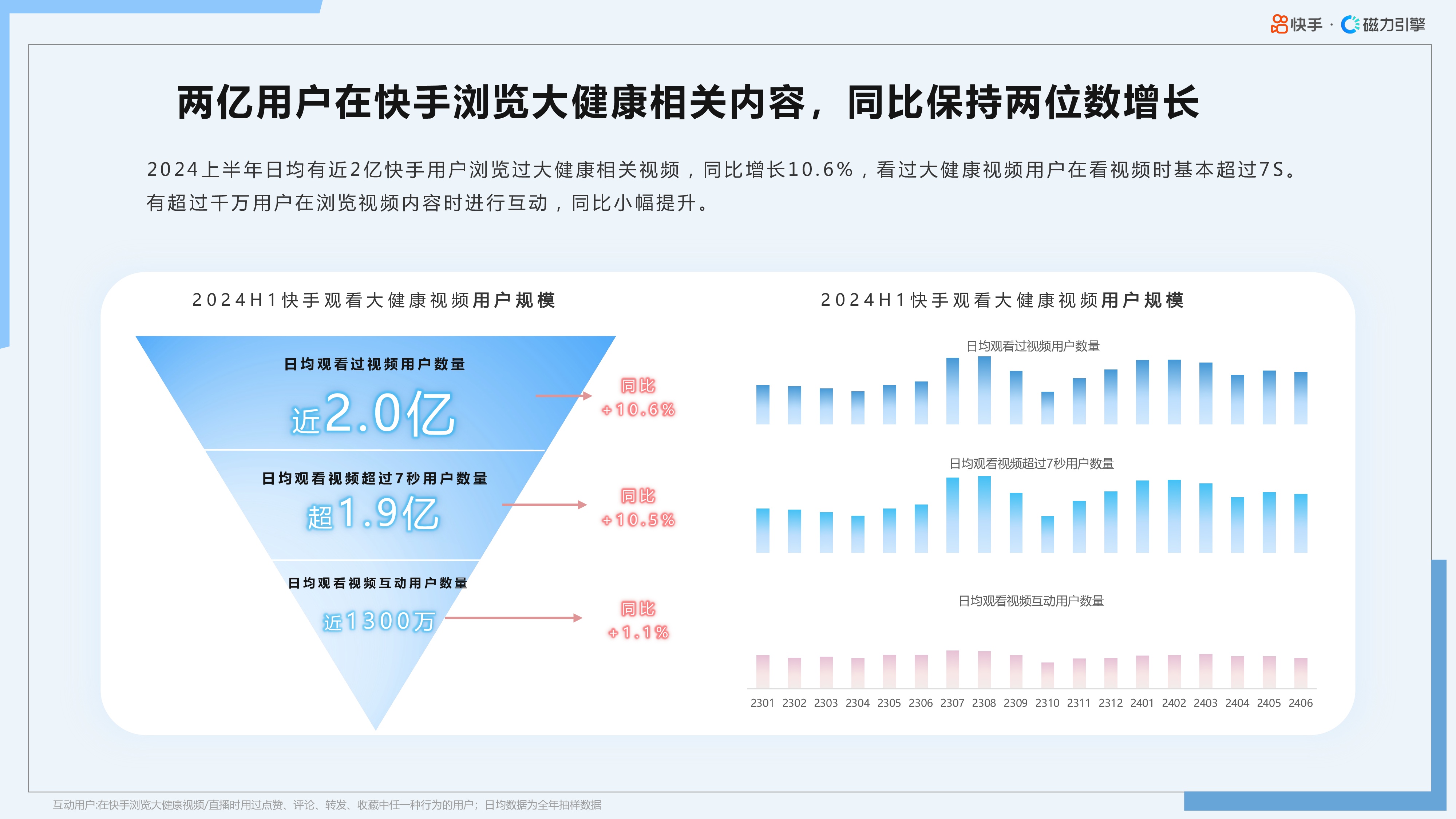 快手磁力引擎2024年H1快手大健康行业数据报告65页