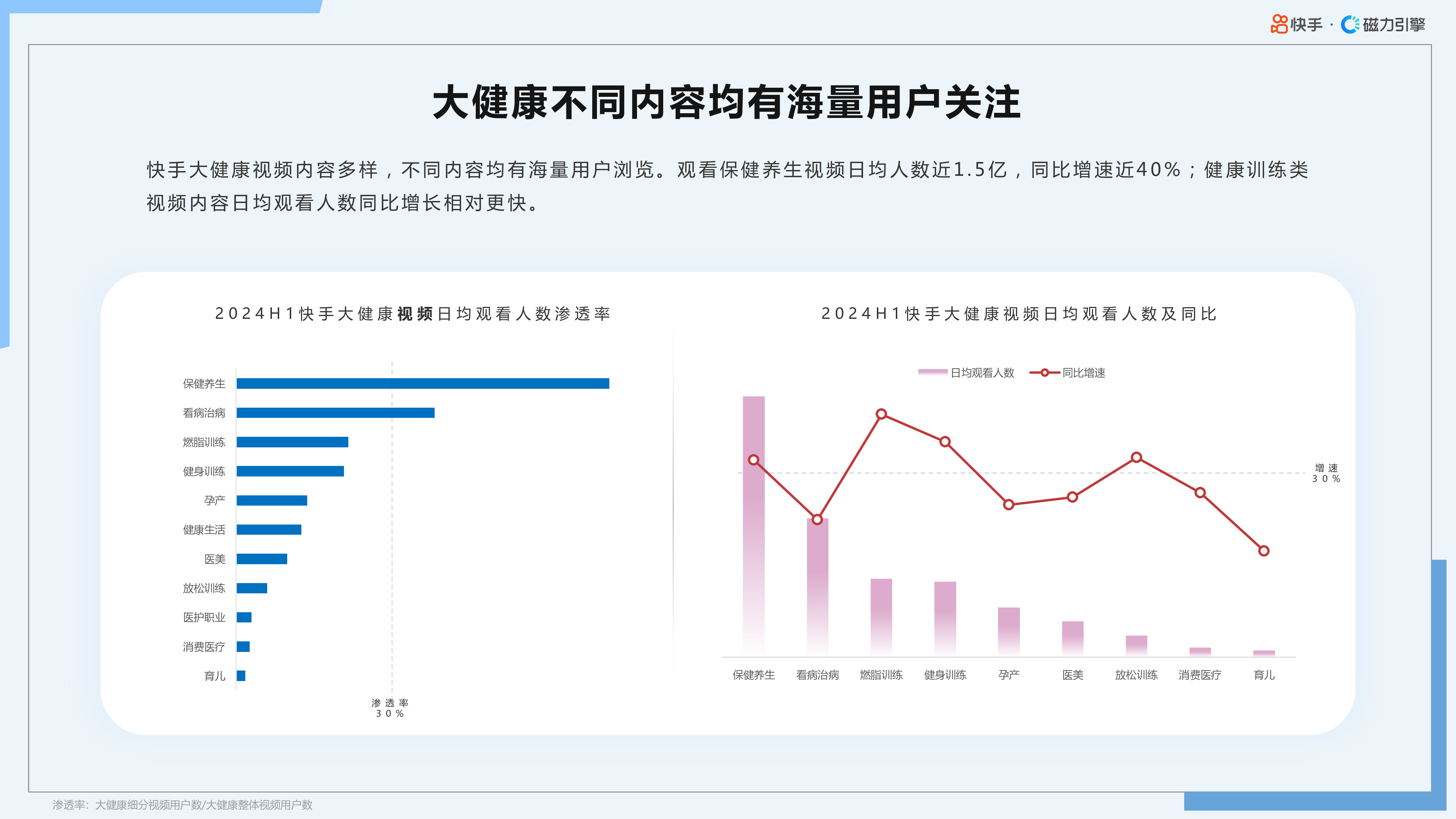 快手磁力引擎2024年H1快手大健康行业数据报告65页