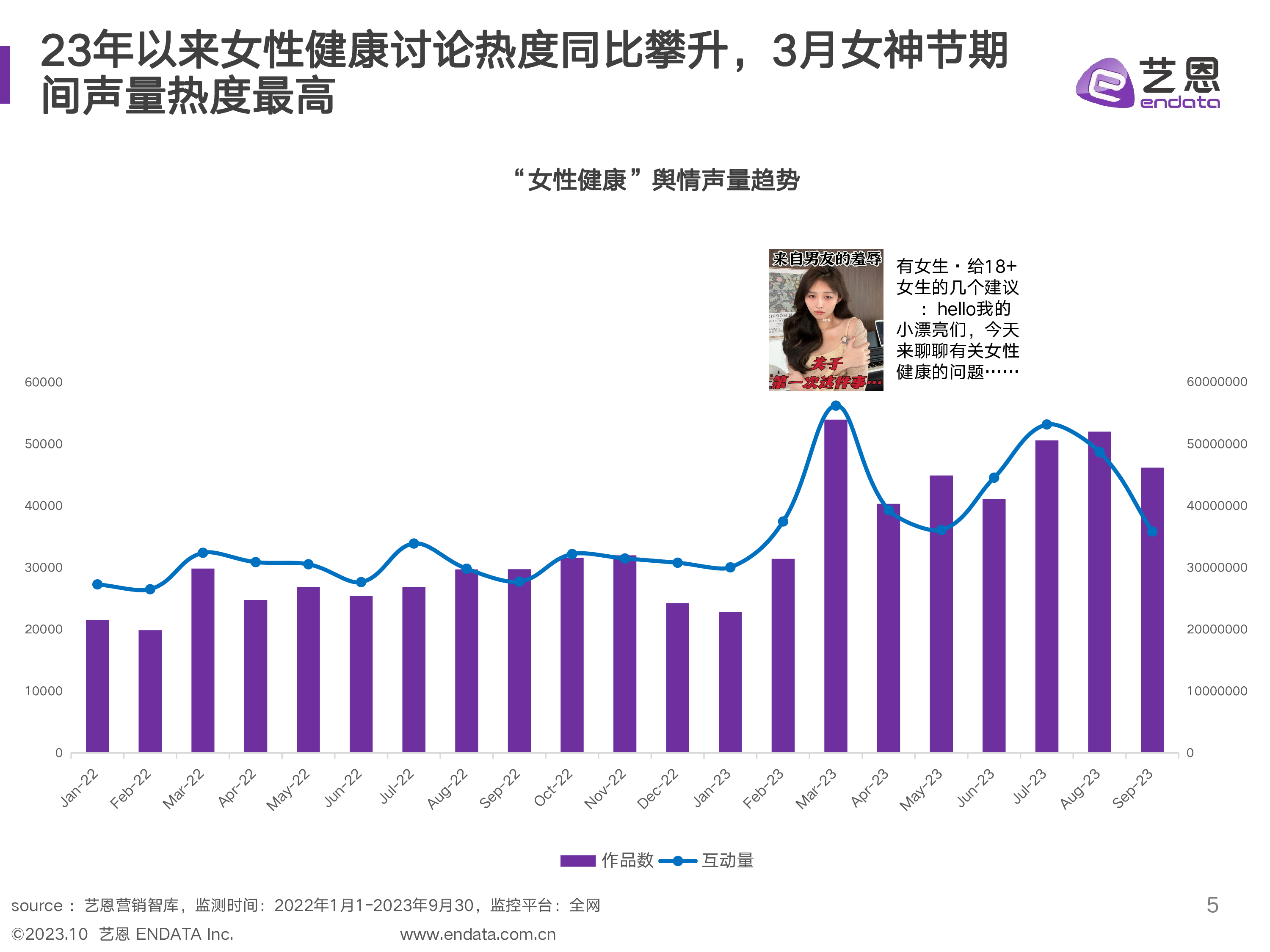 艺恩数据2023女性大健康社媒营销数据洞察报告23页