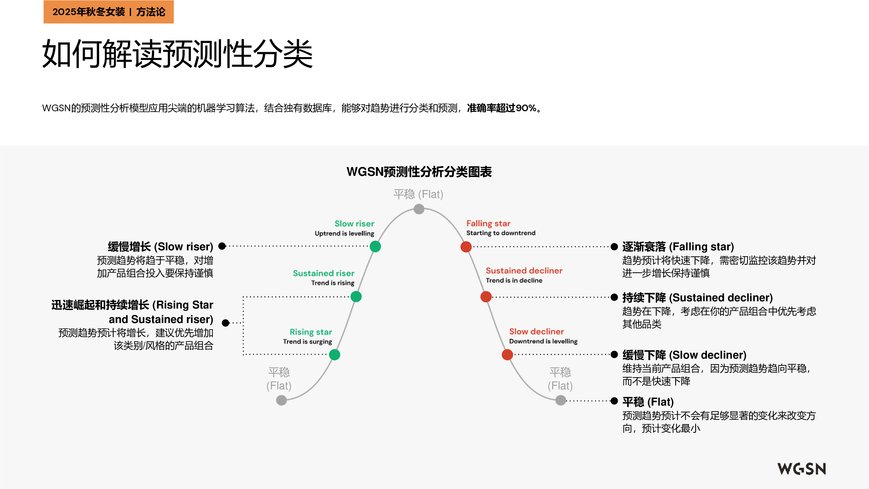 WSGN亚马逊全球开店2025秋冬欧洲站女装趋势洞察报告153页