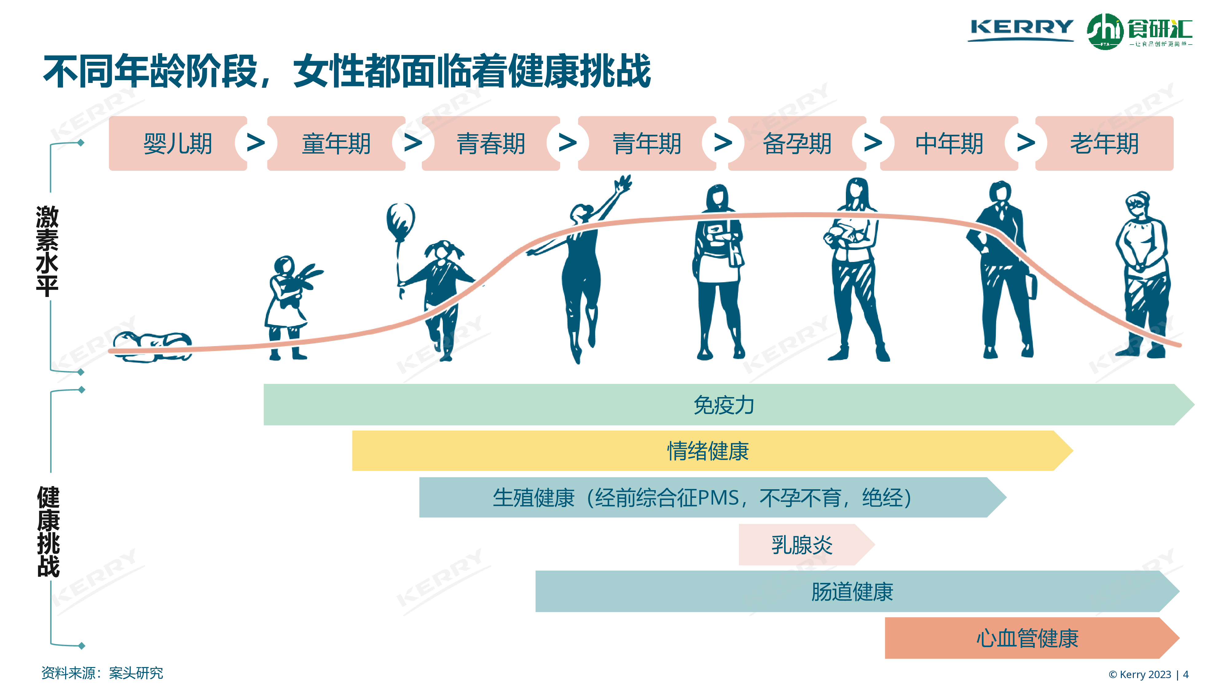 凯爱瑞食研汇2023女性营养白皮书25页
