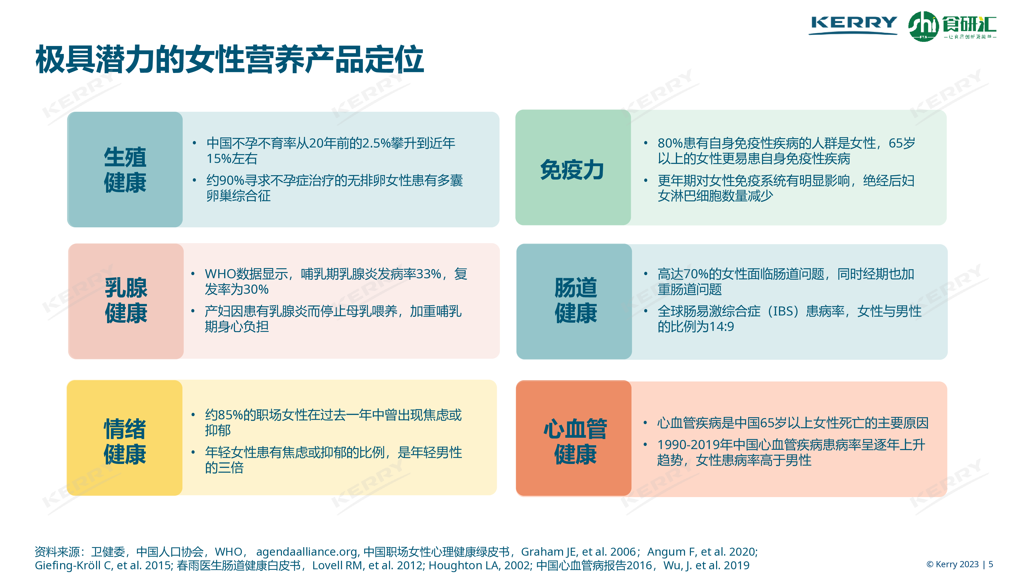 凯爱瑞食研汇2023女性营养白皮书25页