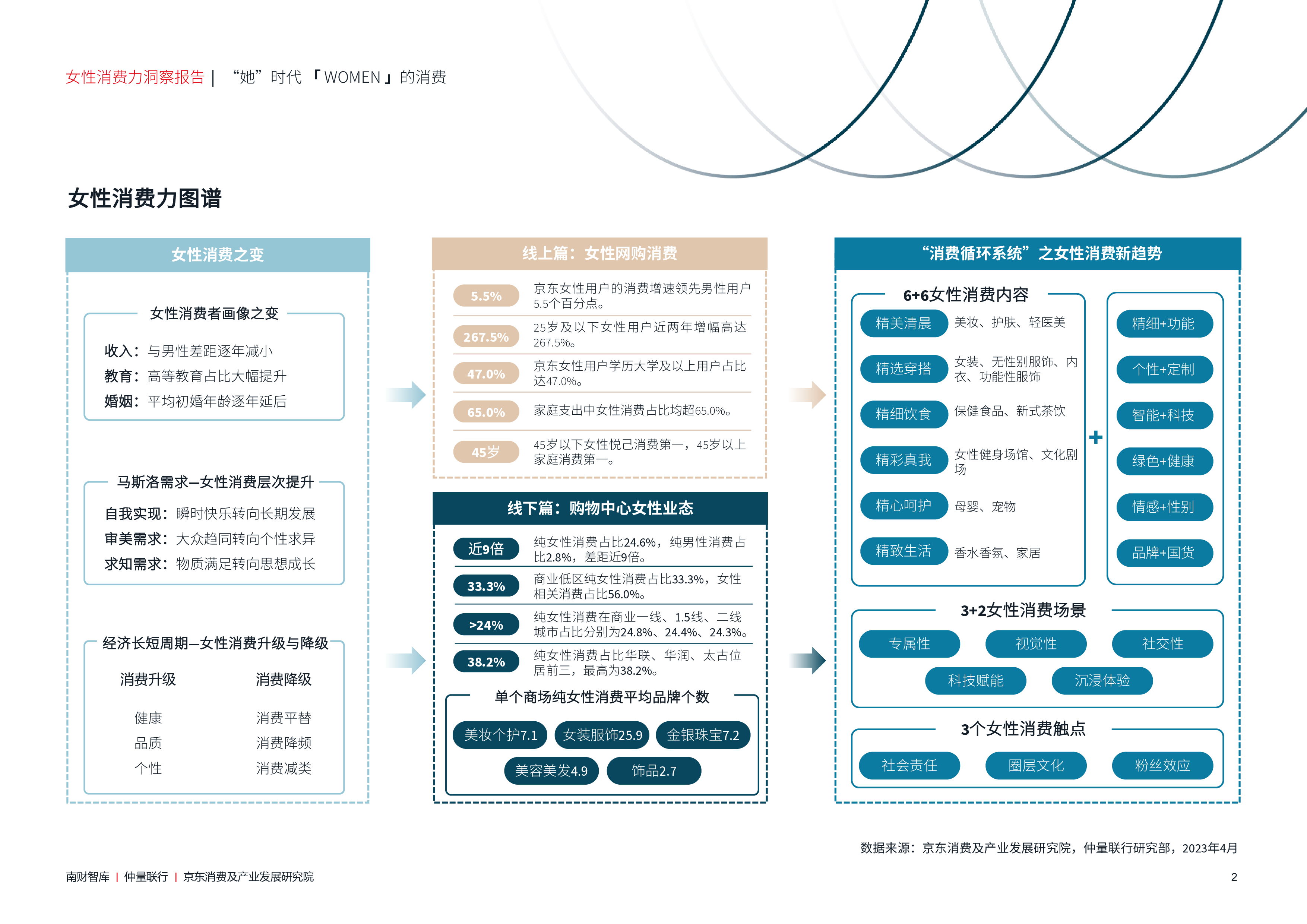 南财智库仲量联行2023女性消费力洞察报告92页