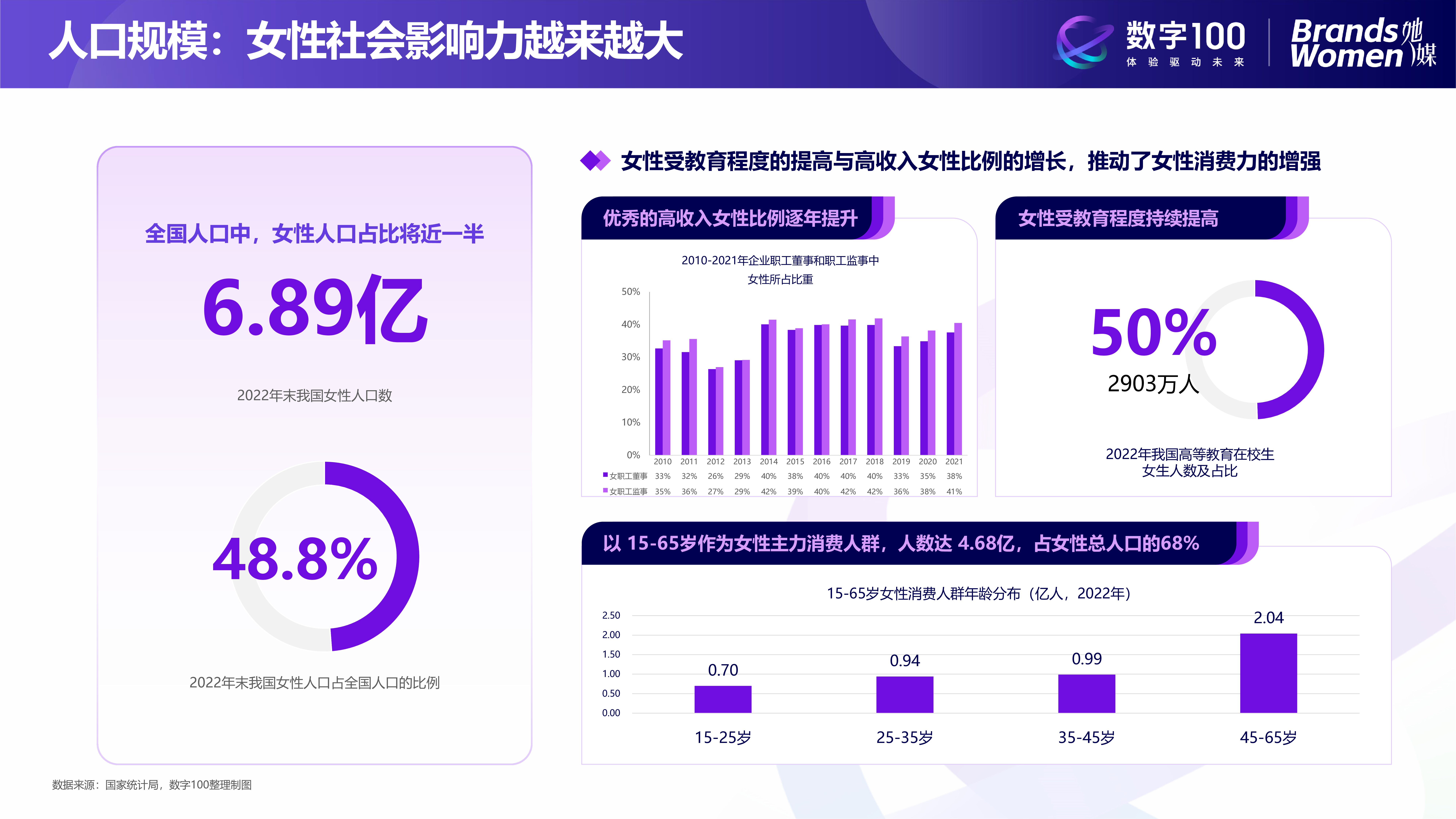 数字100BrandsWomen她媒听她说2024女性消费趋势洞察报告26页