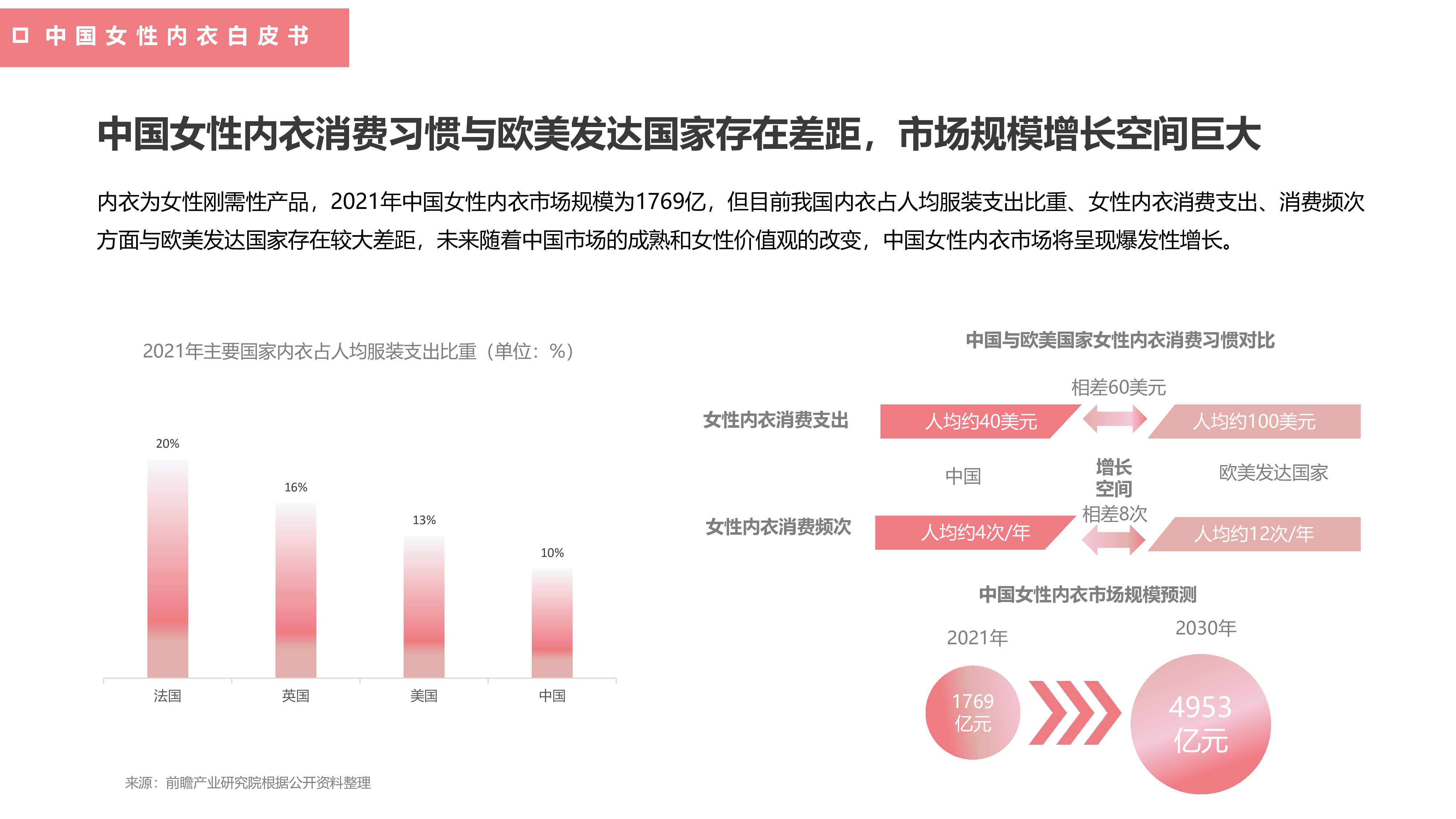 都市丽人2022中国女性内衣白皮书44页