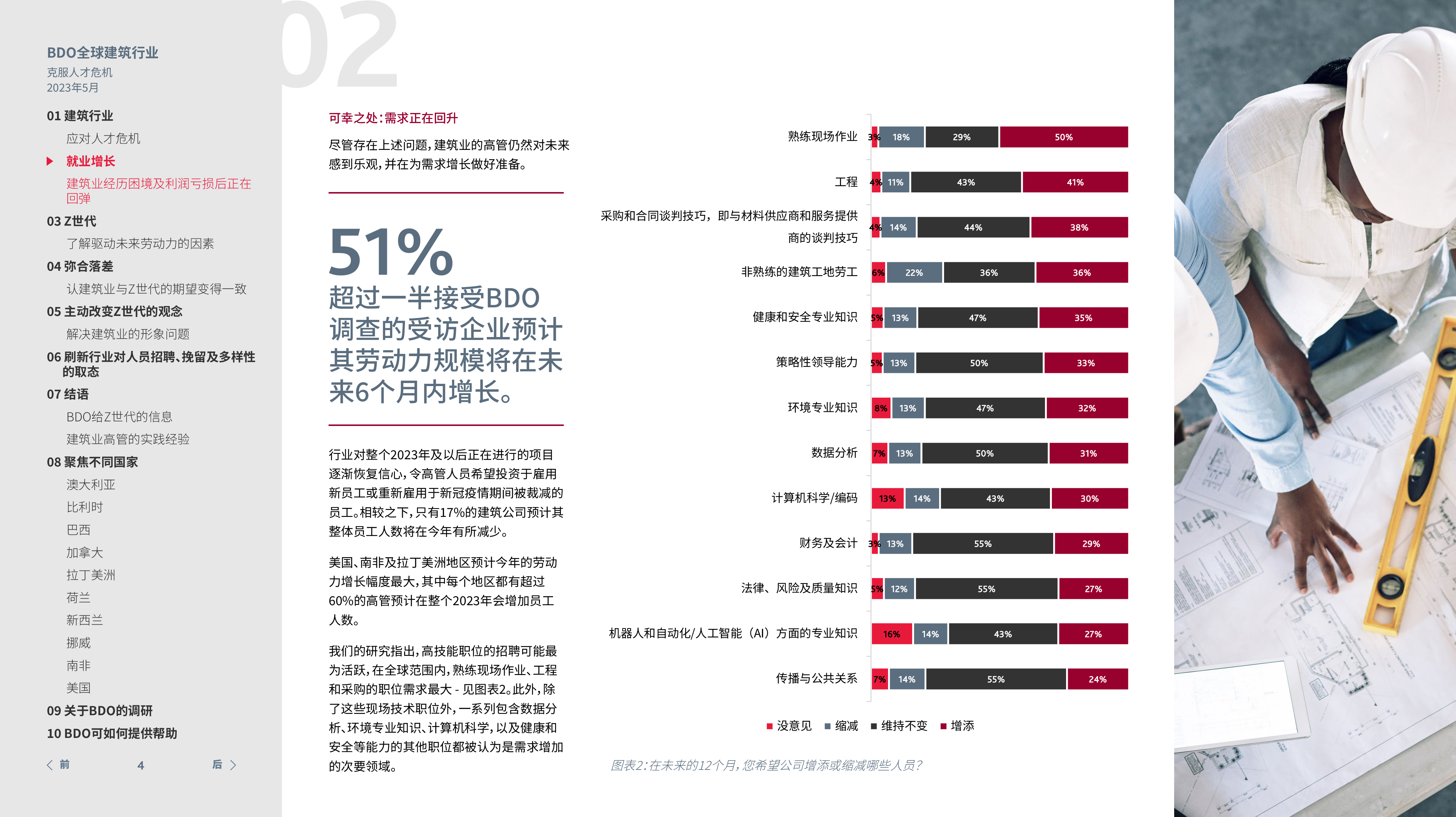 BDO2023年全球建筑行业调研报告-克服人才危机重新定位建筑行业为Z世代的就业之选33页