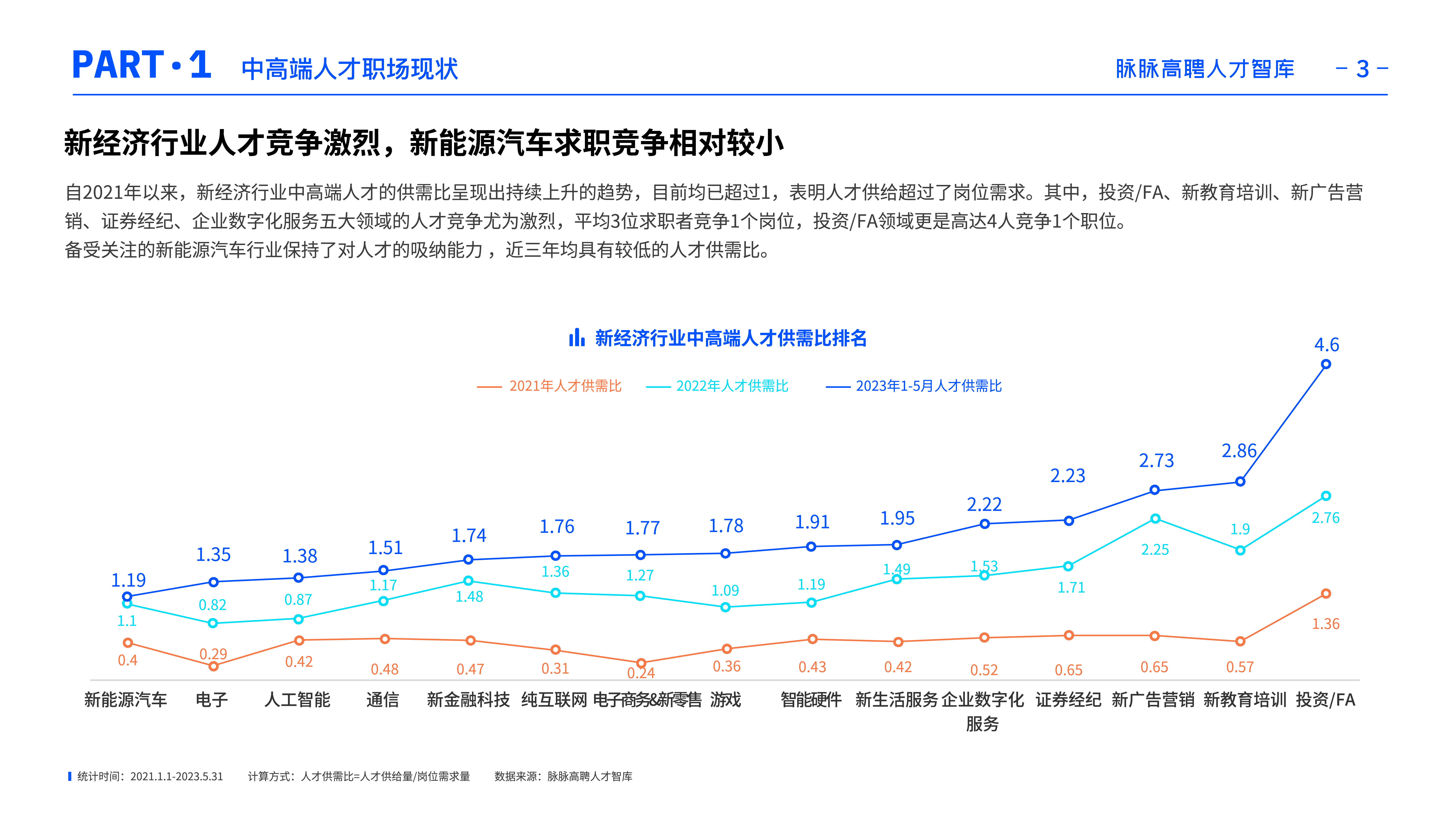 脉脉高聘人才智库2023新经济行业中高端人才就业观察报告27页