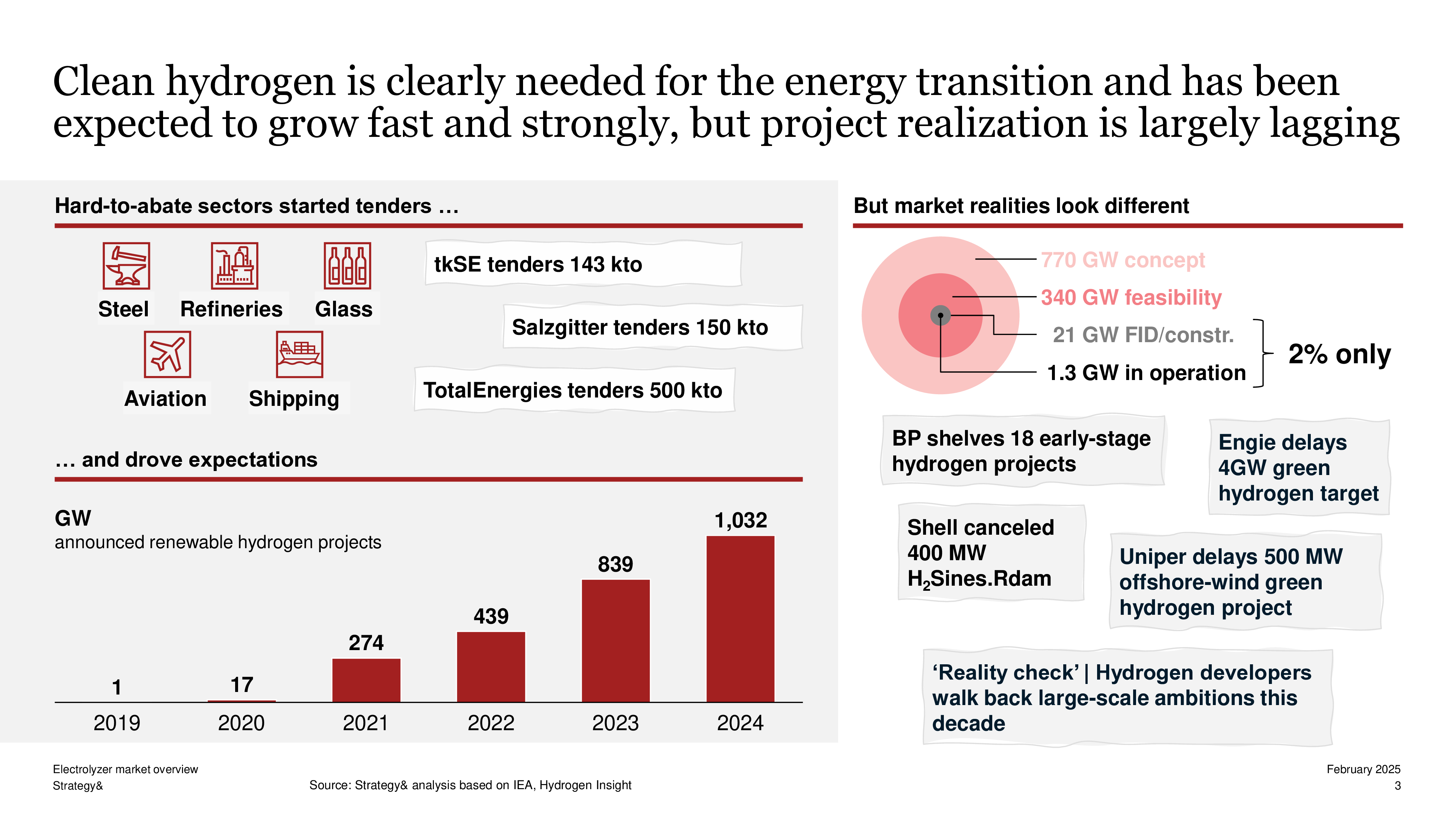 思略特Strategy2025全球电解槽市场争夺战研究报告产能过剩与行业内卷英文版14页