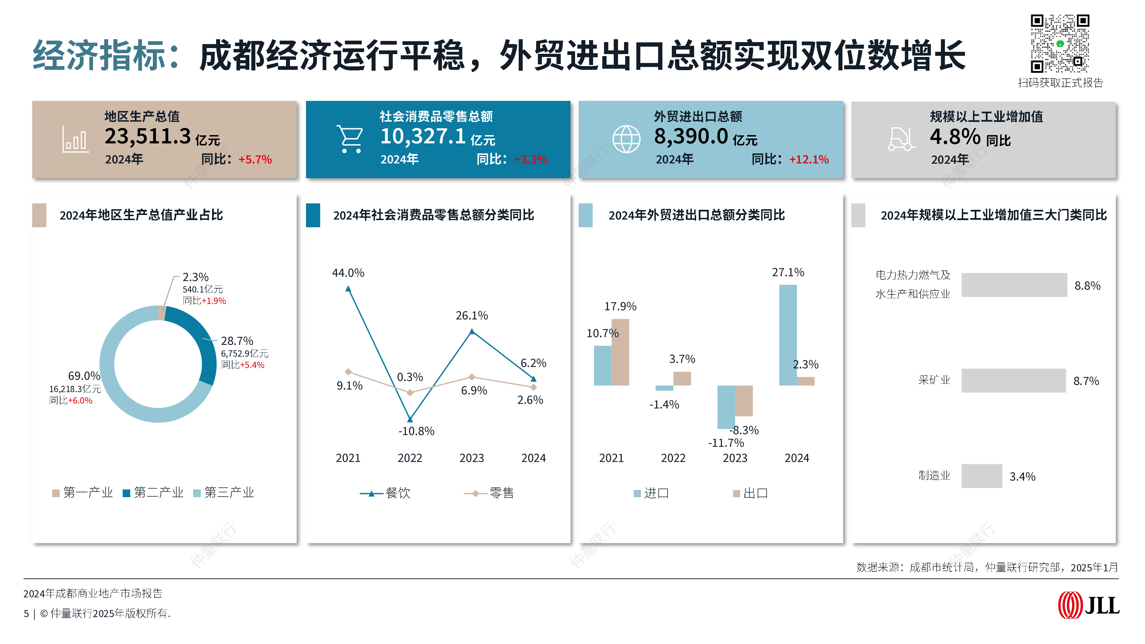 仲量联行2024年成都商业地产市场报告37页
