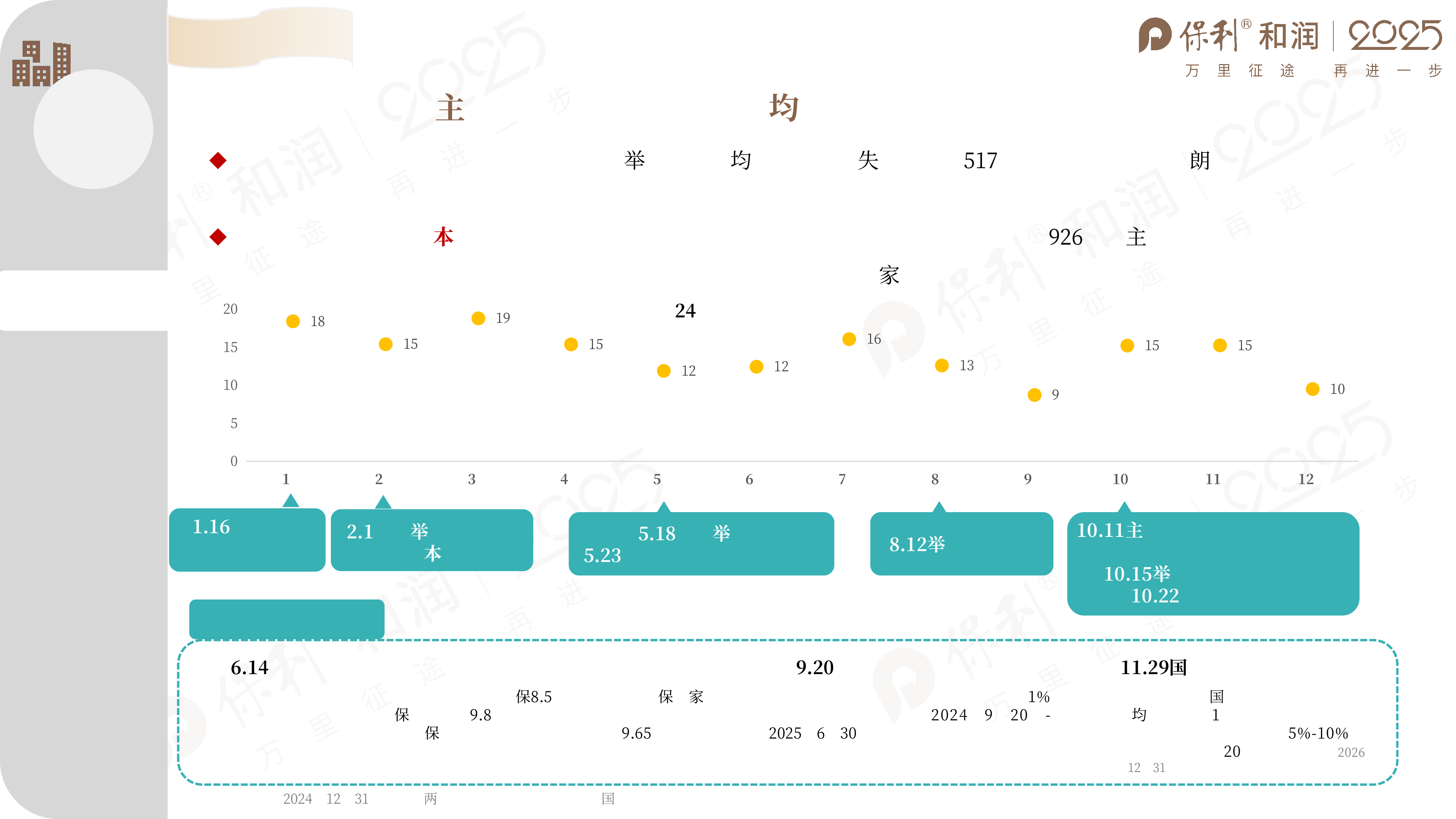 保利和润2024年度房地产市场总结泉州48页