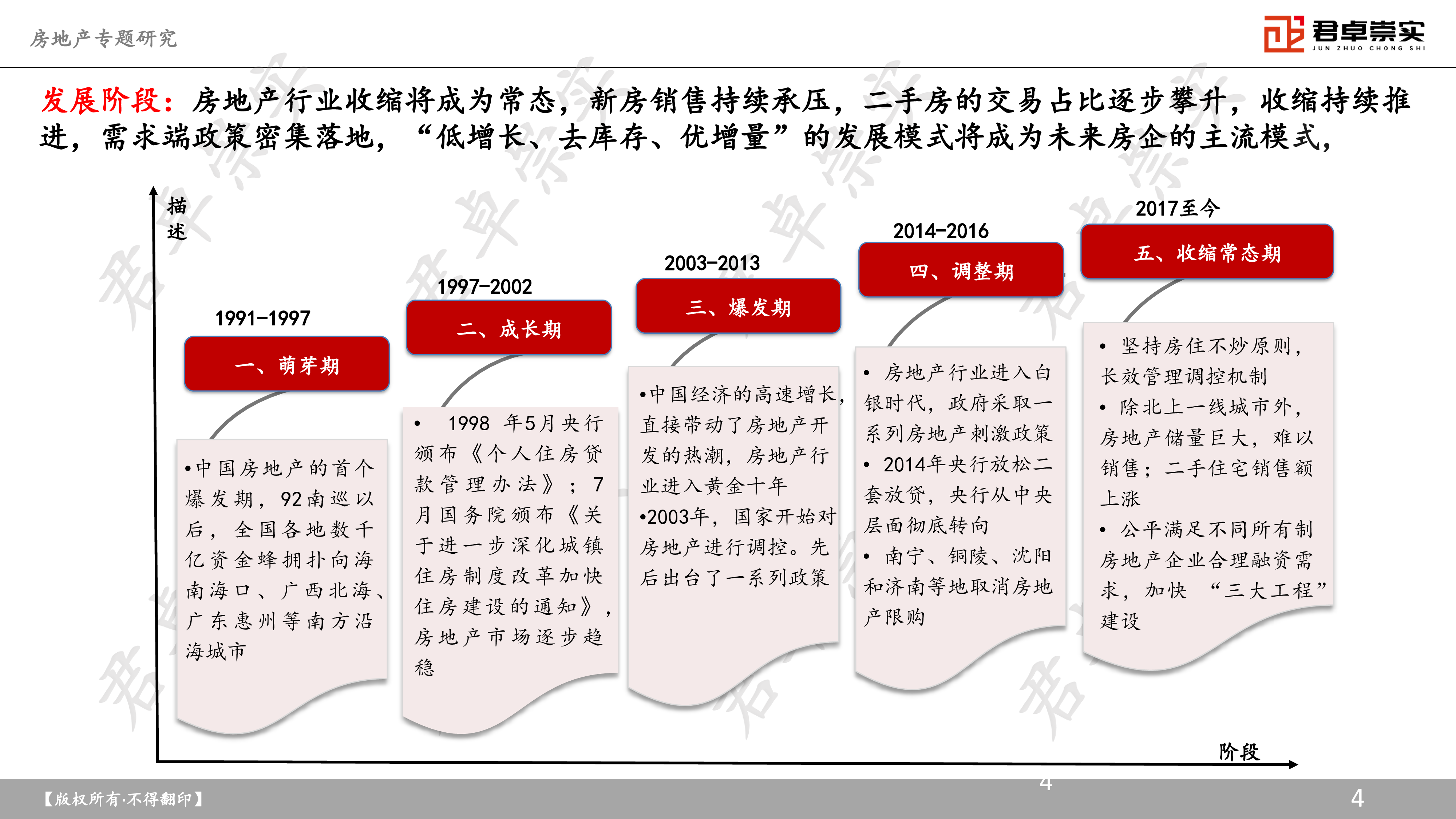 君卓崇实2024后房地产时代房地产专题研究报告105页