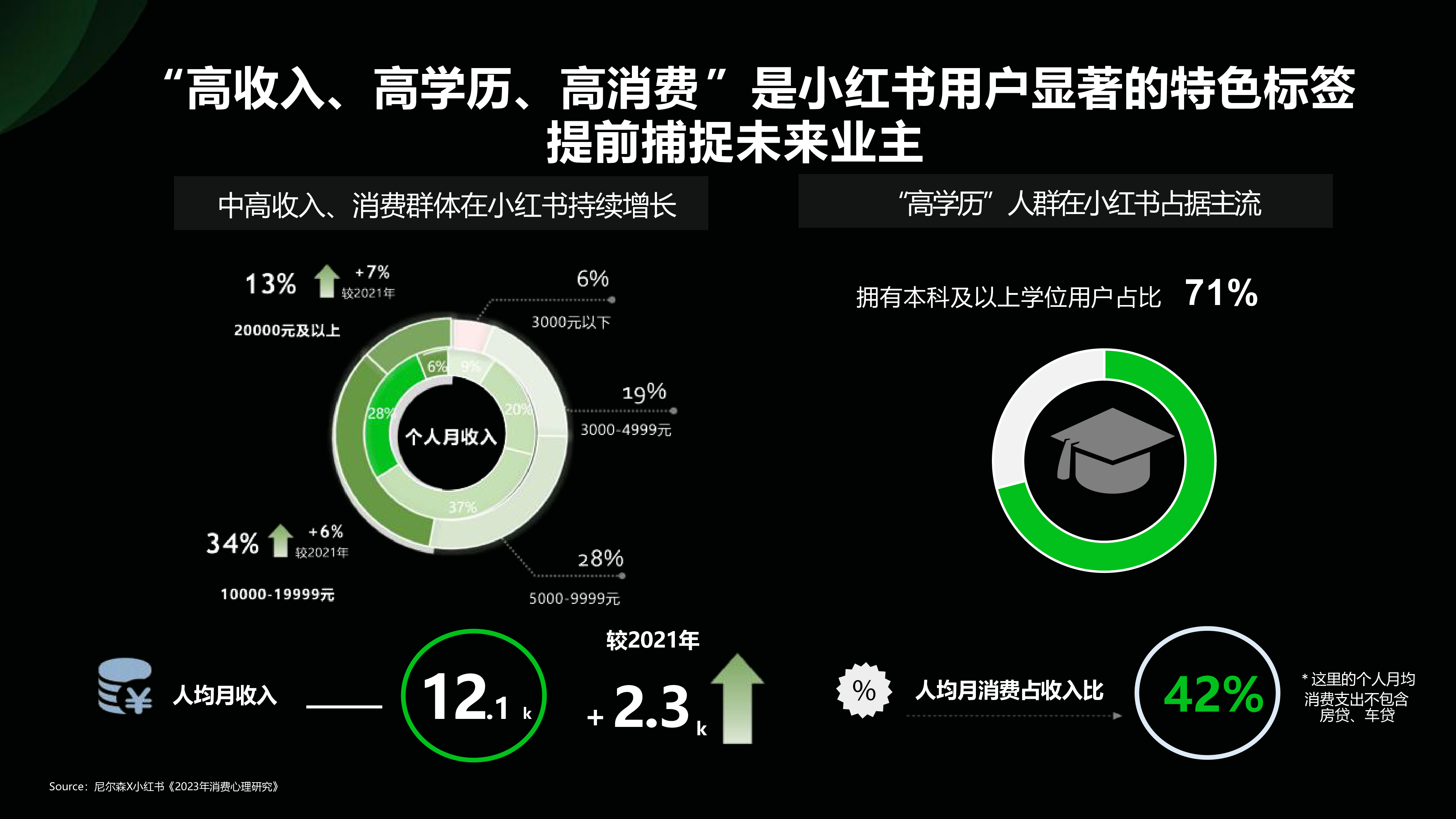 小红书2024年房地产行业营销方法论52页