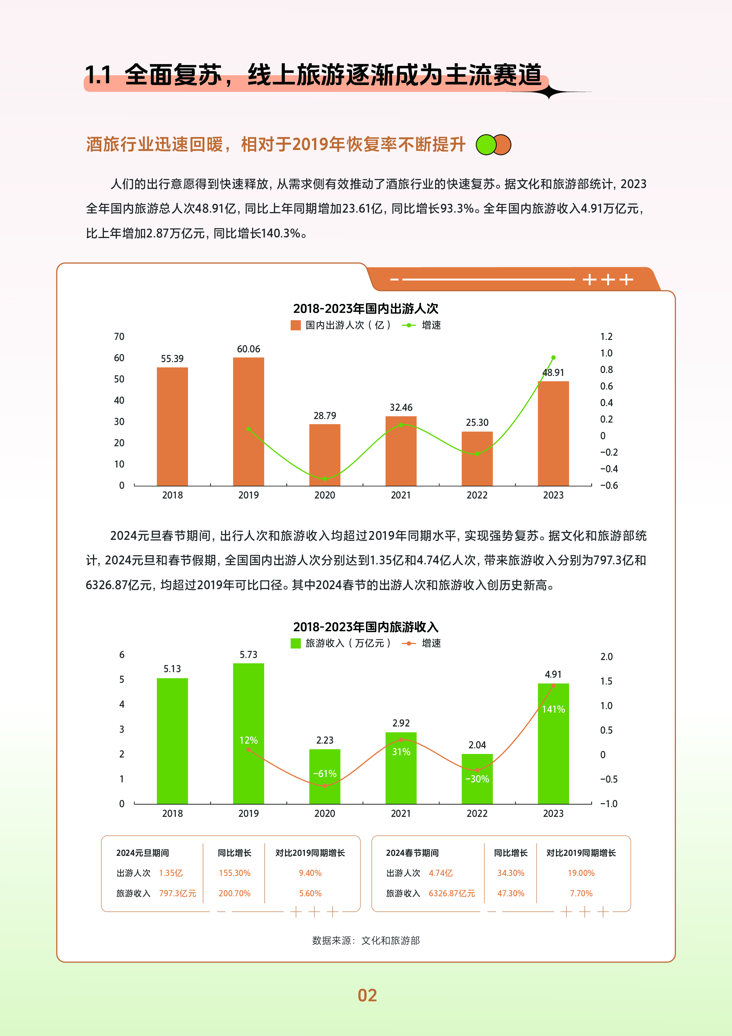 巨量引擎2024抖音春日热点报告-酒旅餐饮篇41页