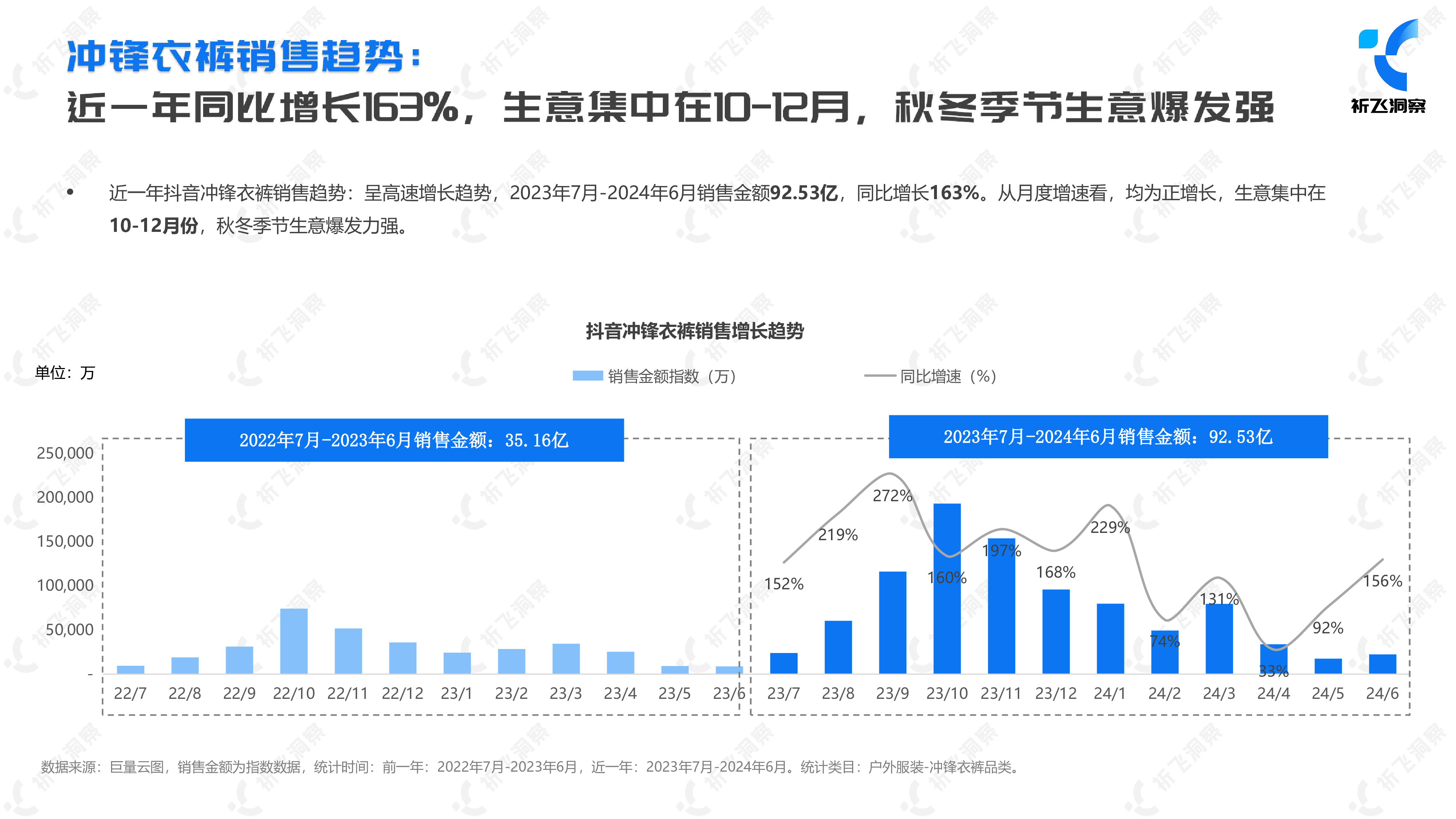 祈飞洞察2024年抖音冲锋衣行业趋势洞察报告30页