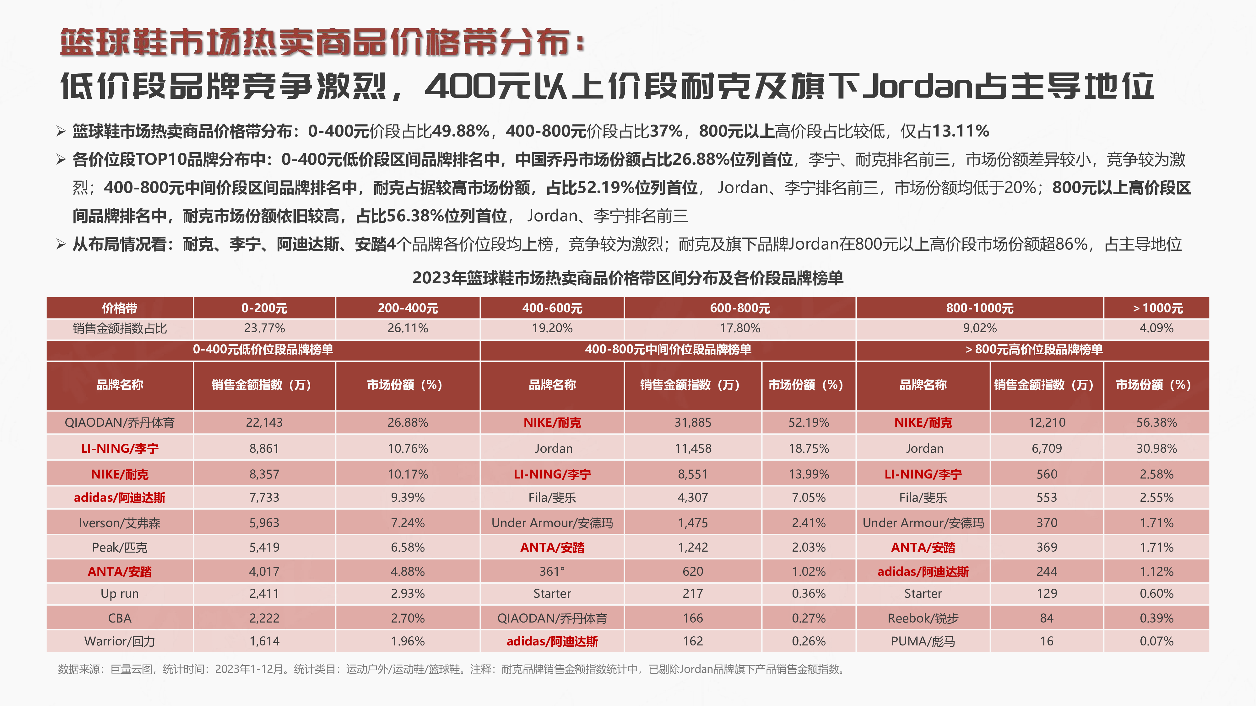 祈飞观察抖音2024年行业报告-篮球鞋品类趋势洞察21页