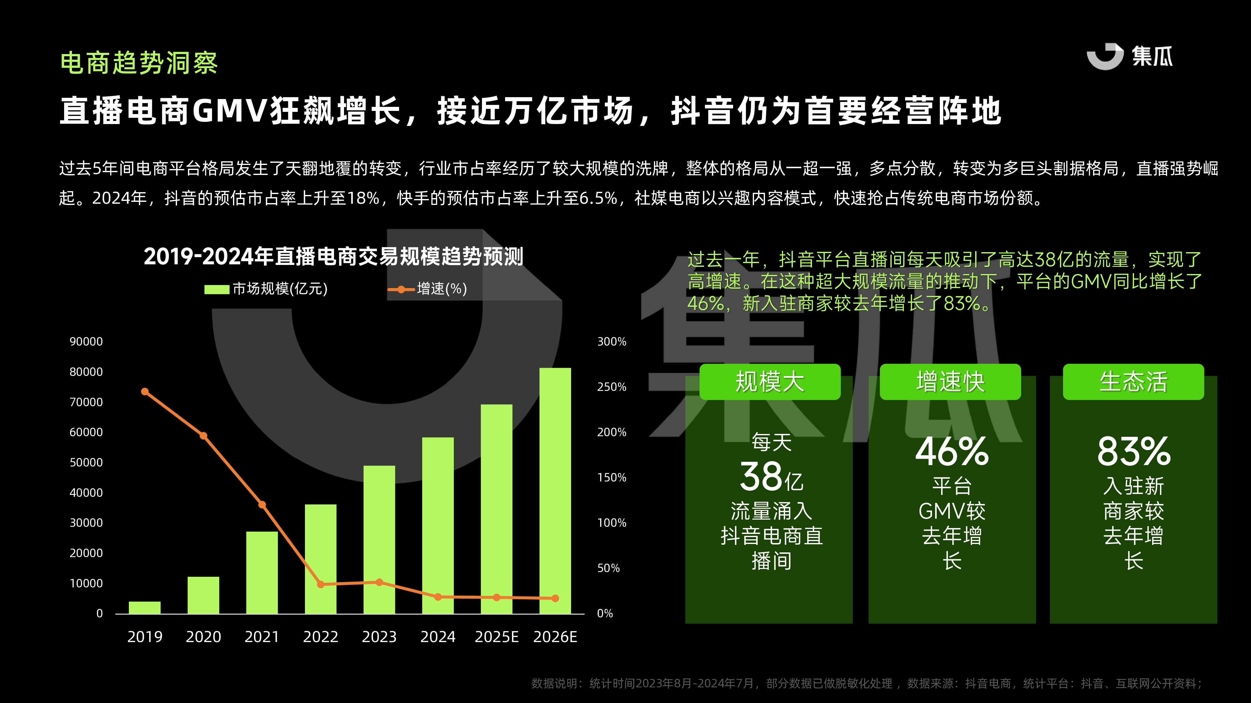 集瓜数据2024抖音电商年度报告41页