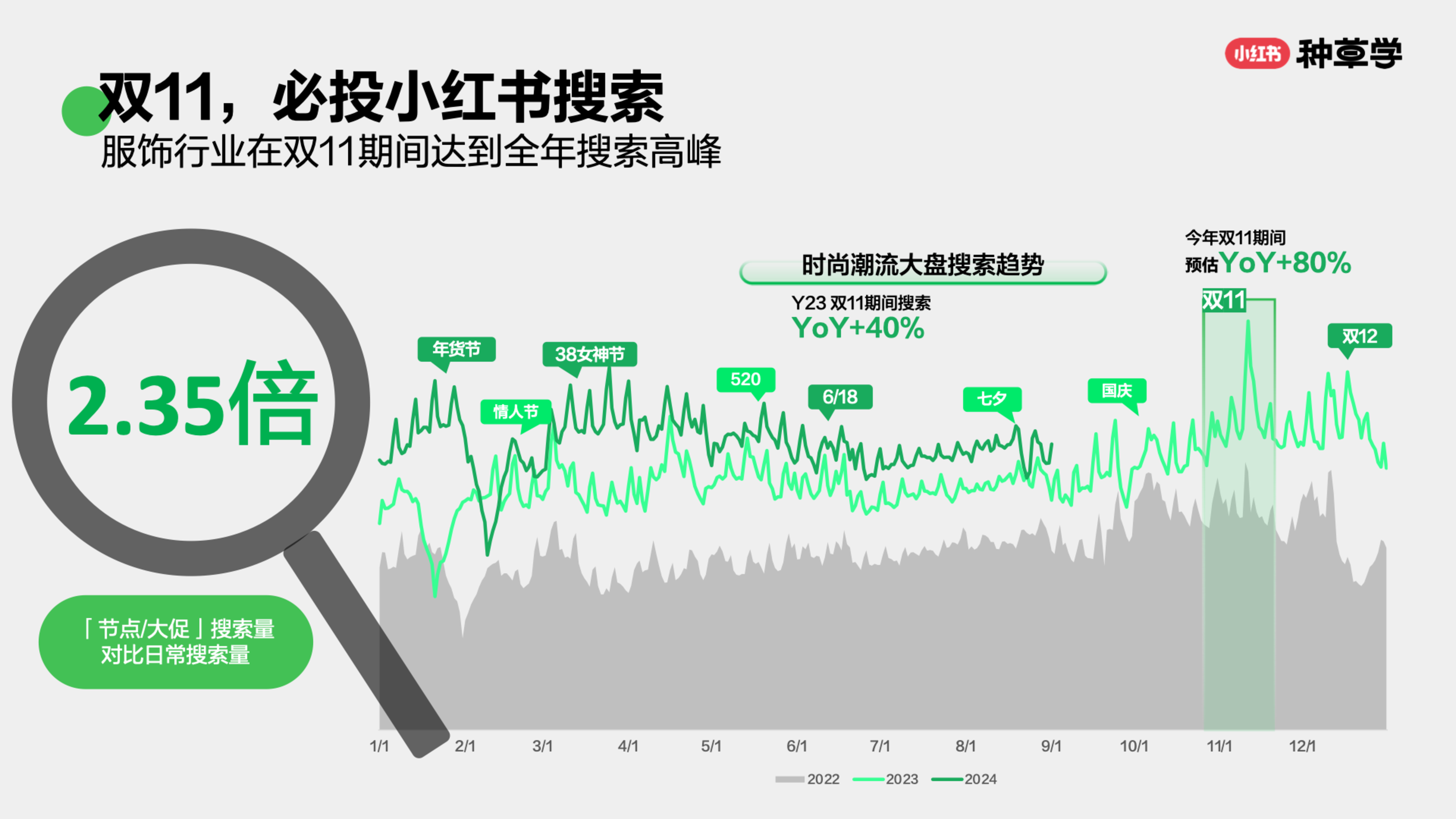 小红书种草学2024服饰潮流行业-搜索新趋势双11搜索营销指南37页