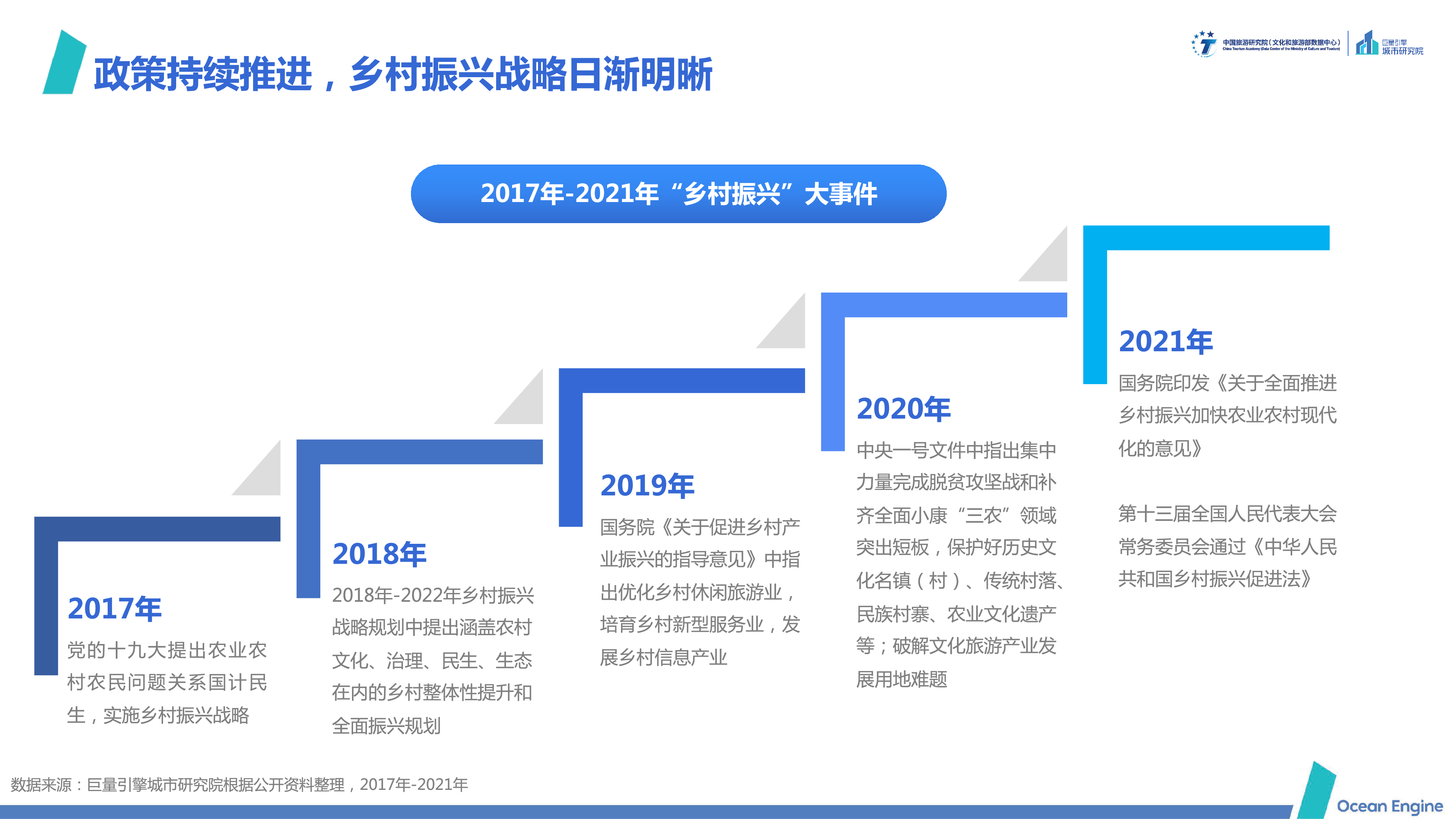 巨量引擎文化赋能旅游旅游振兴乡村-2021年文旅行业专题报告25页