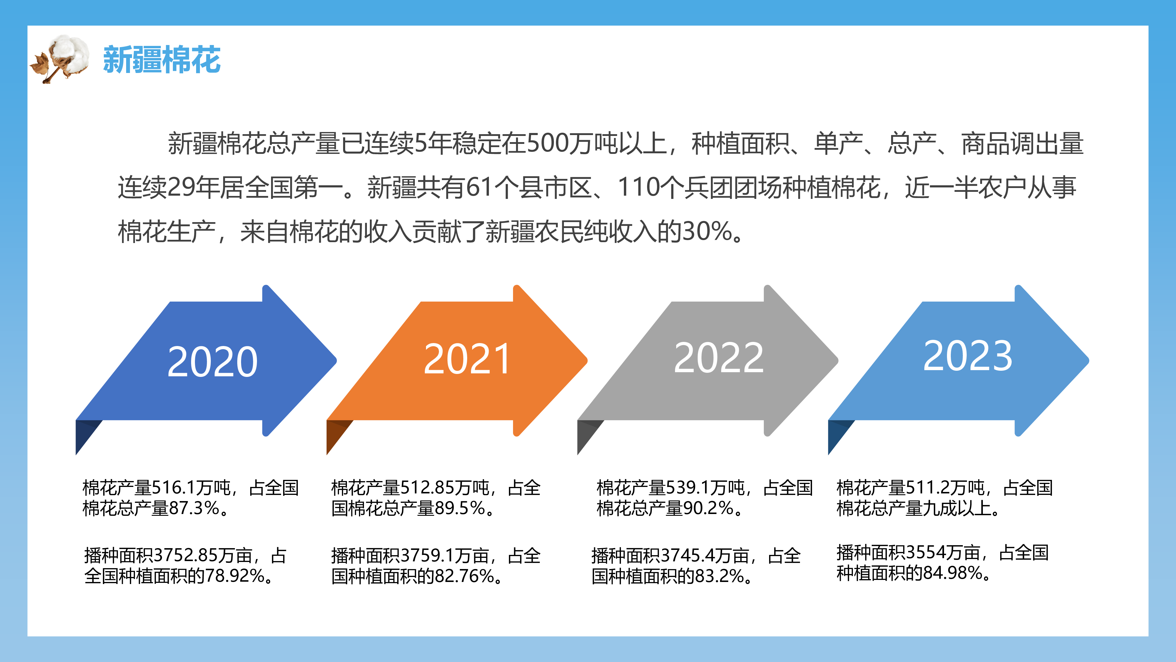 新疆银行2024数字化转型视野下普惠场景业务实践与探索-棉农贷产品创新助力乡村振兴20页