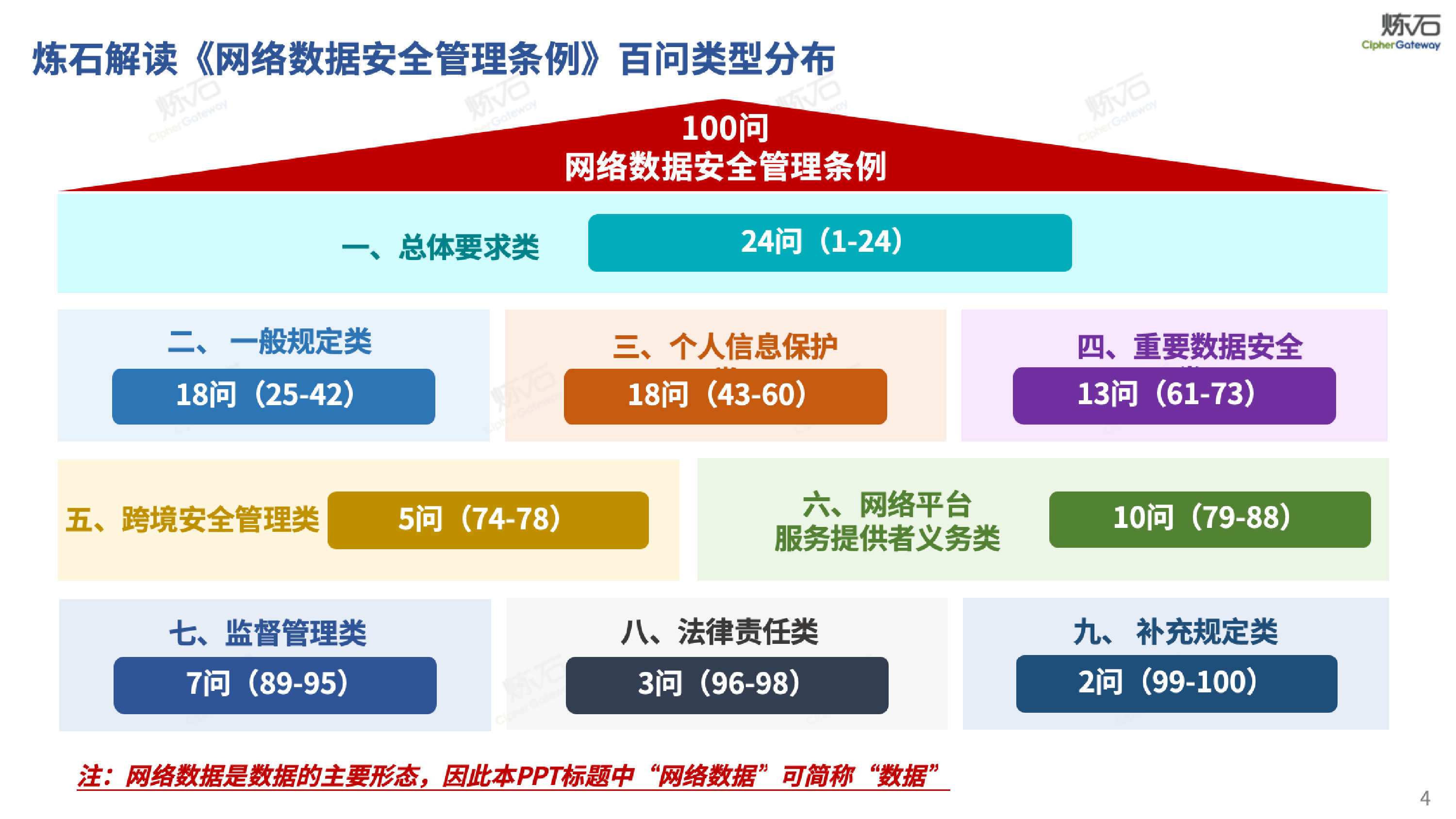 炼石图解100问网络数据安全管理条例V1.0.0149页