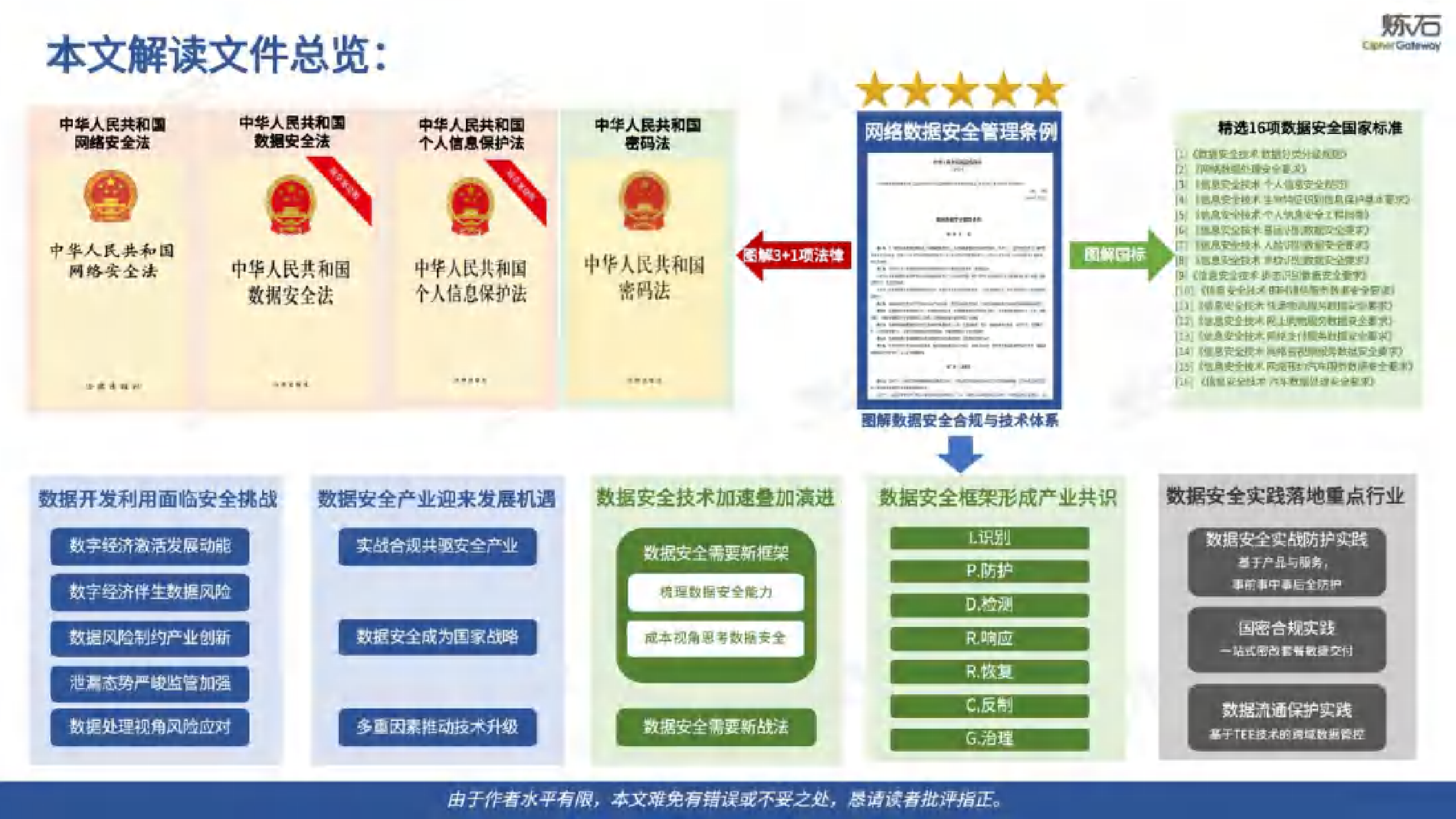 炼石图解网络数据安全管理条例及数据安全合规与技术体系2024630页