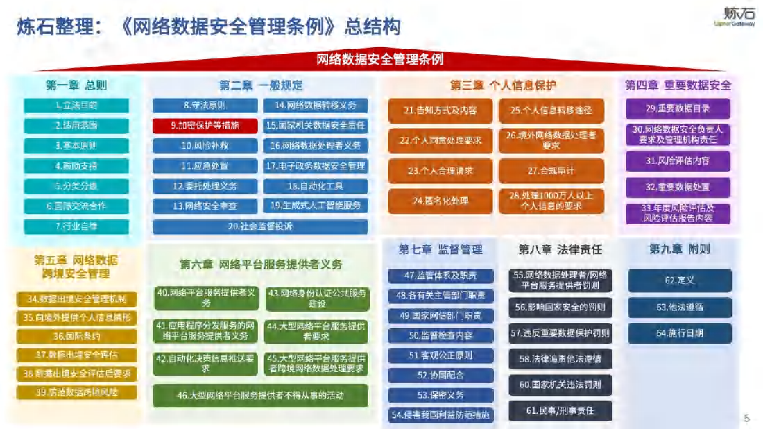 炼石图解网络数据安全管理条例及数据安全合规与技术体系2024630页