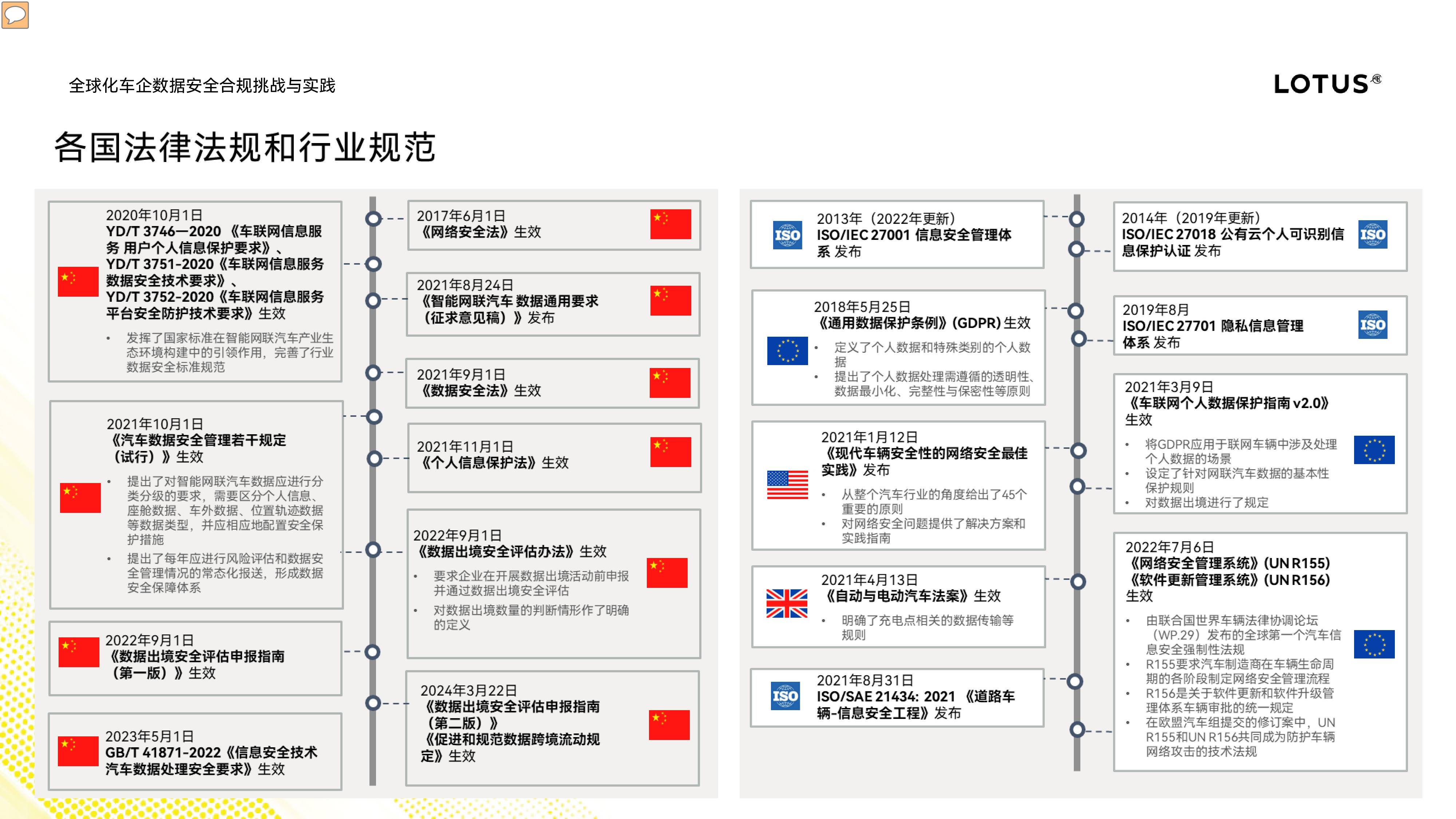 路特斯全球化车企数据安全合规挑战与实践202416页