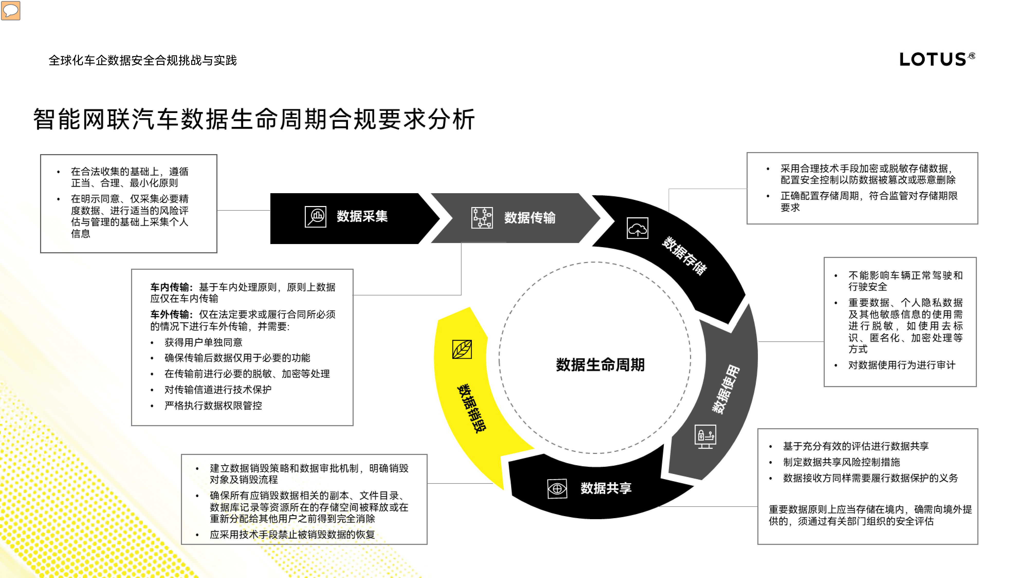 路特斯全球化车企数据安全合规挑战与实践202416页