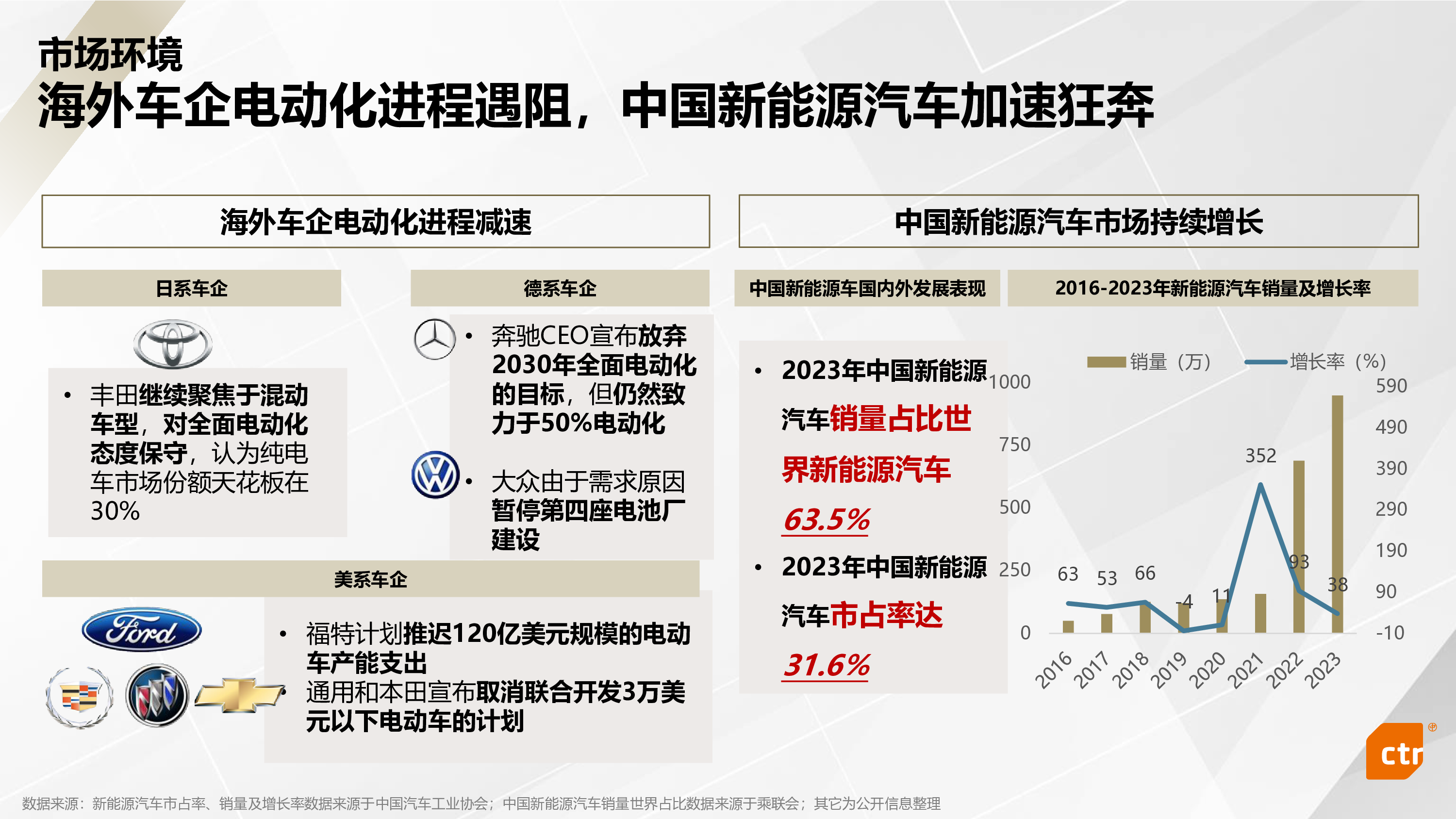 CTR2023新能源汽车行业及媒介传播趋势报告-精简版34页