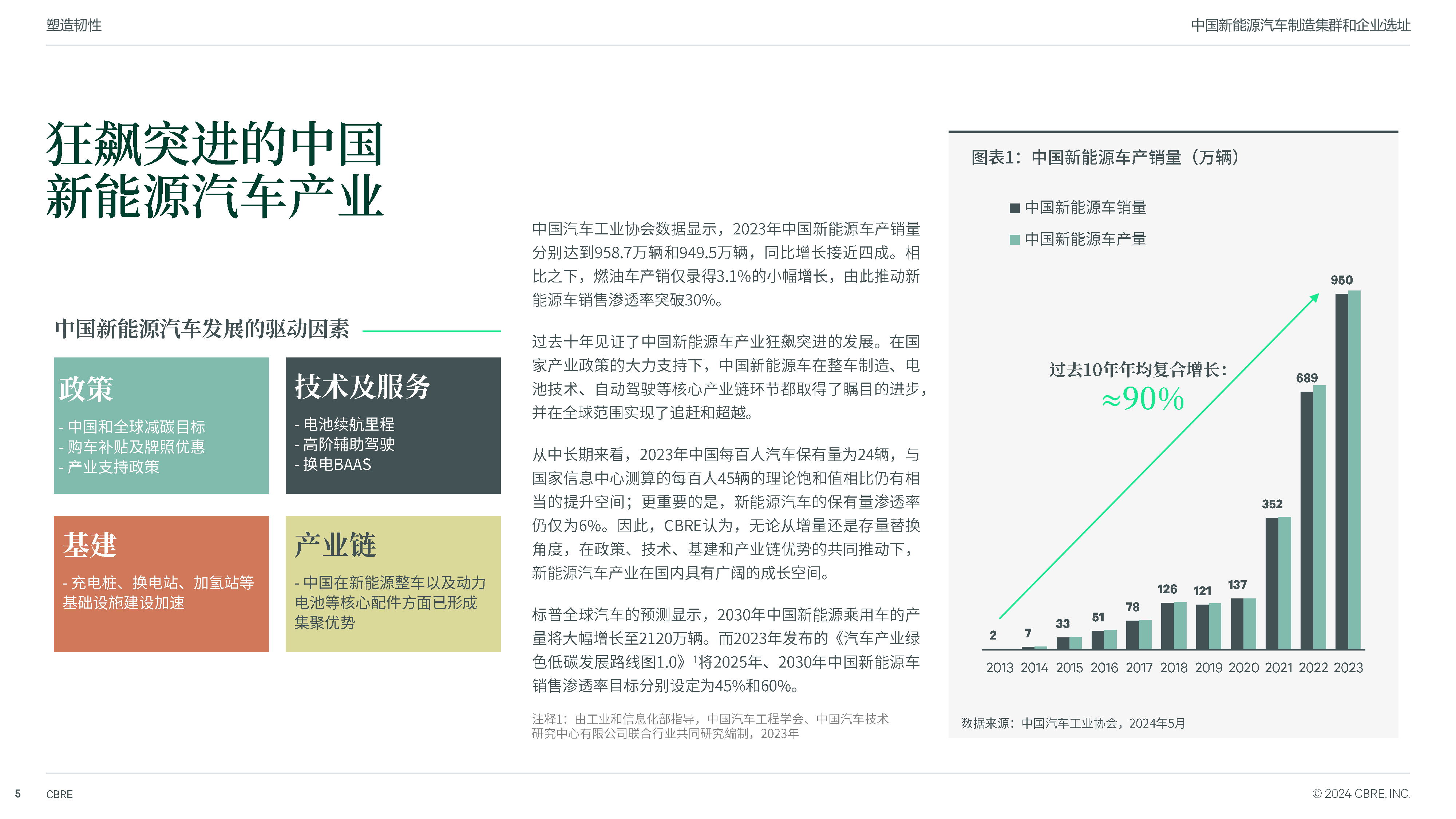世邦魏理仕2024中国新能源汽车制造集群和企业选址报告37页