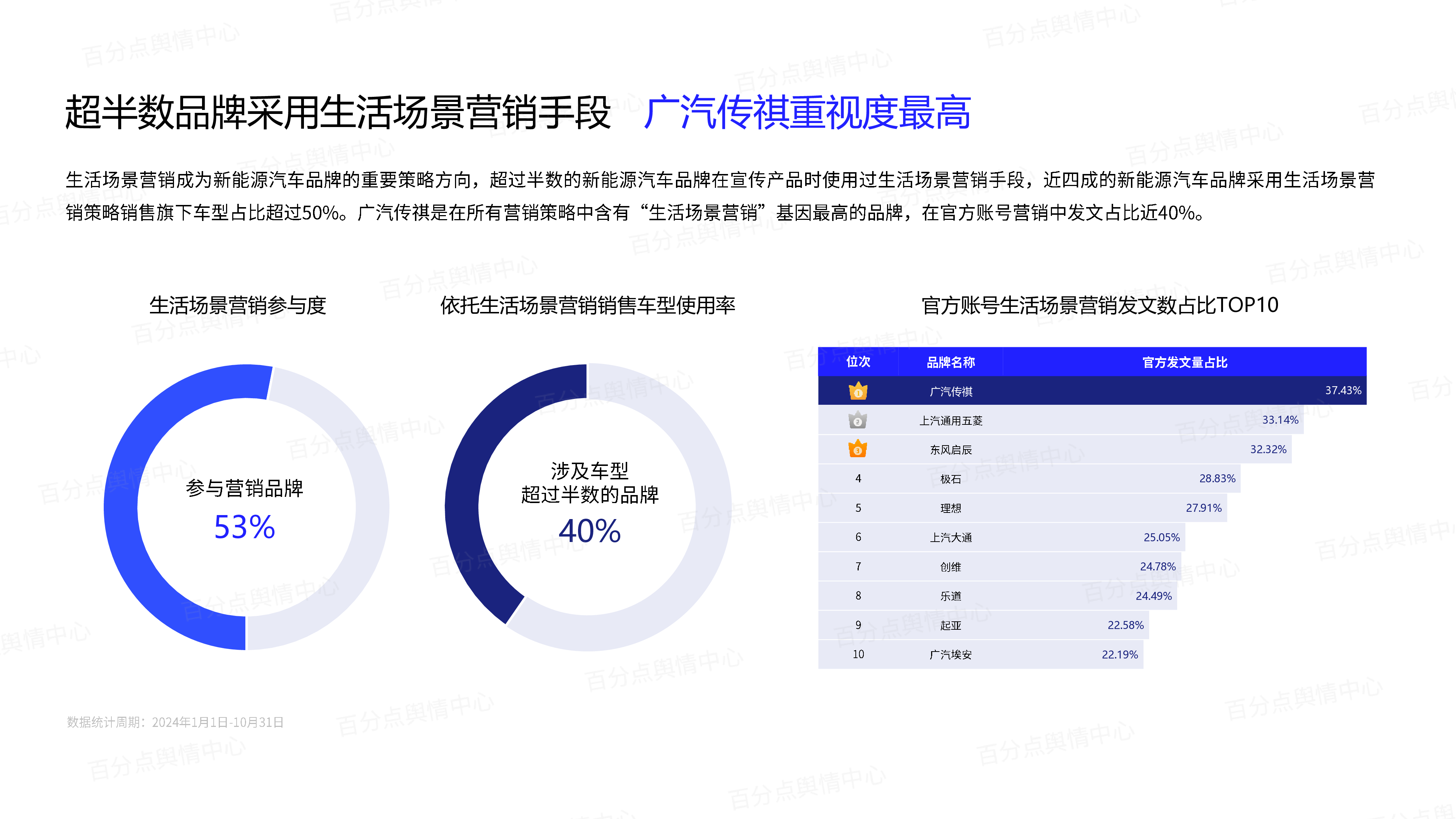 百分点舆情中心2024新能源汽车品牌生活场景营销报告26页