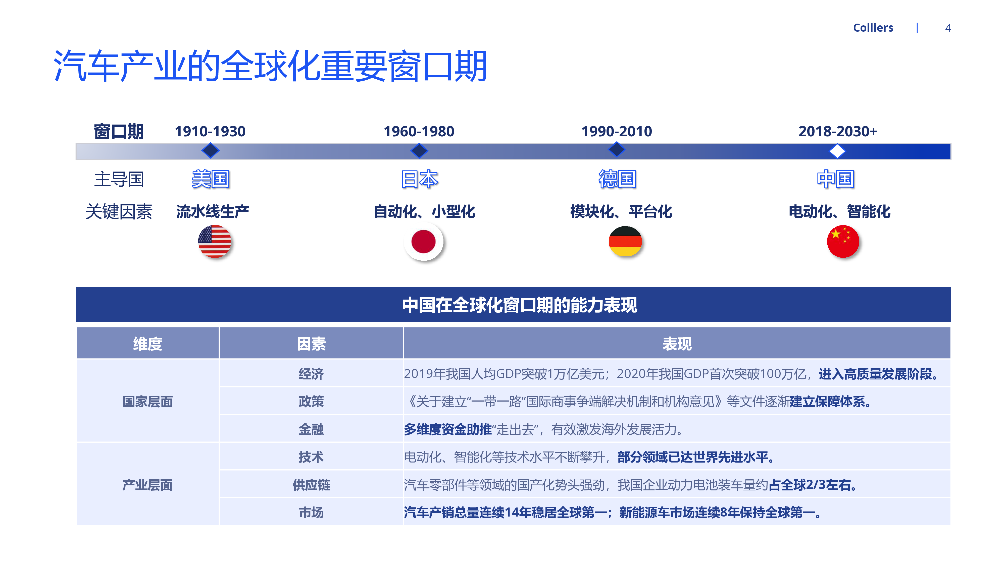 高力国际2024中国新能源汽车出海洞察报告32页