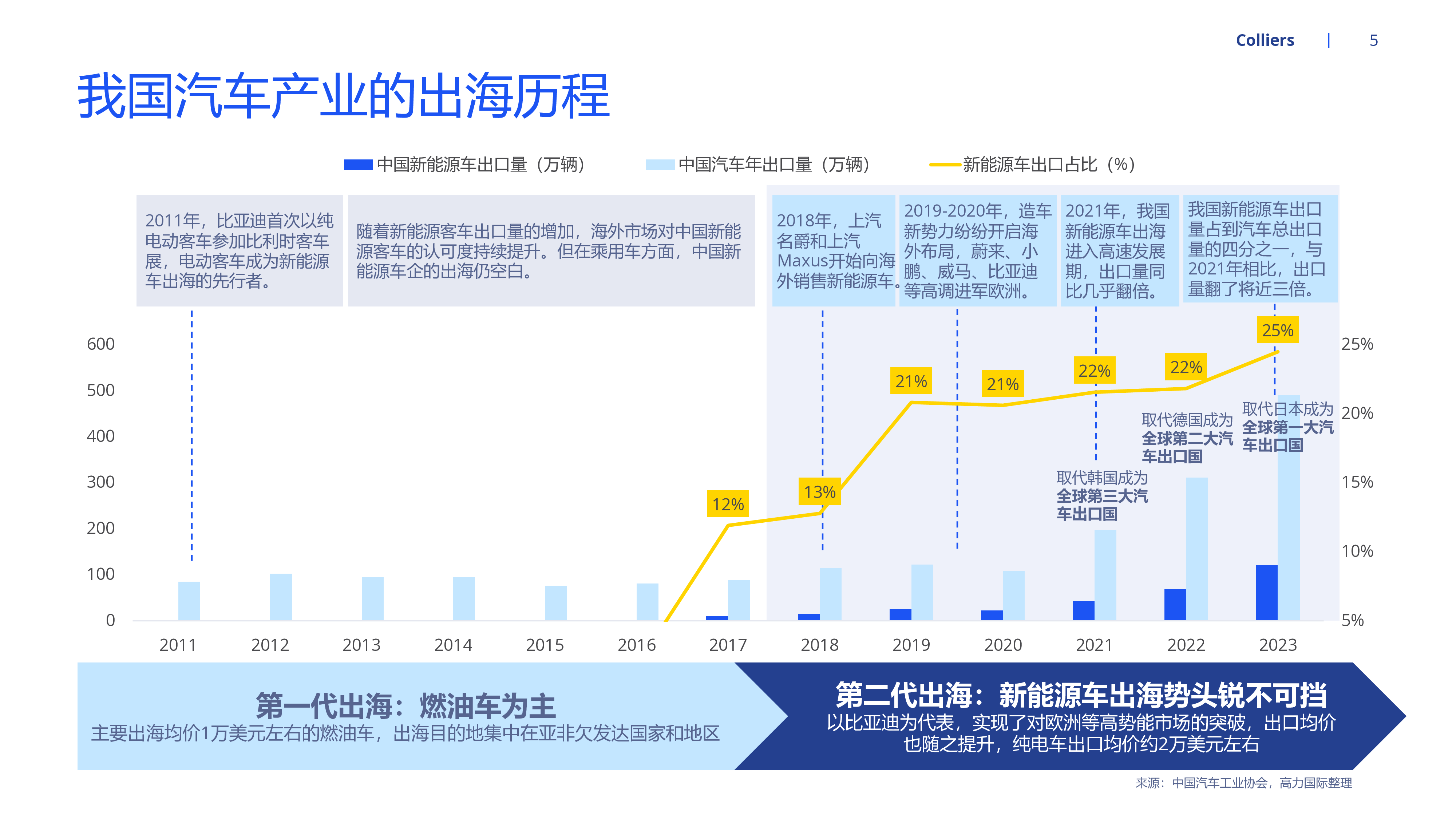 高力国际2024中国新能源汽车出海洞察报告32页
