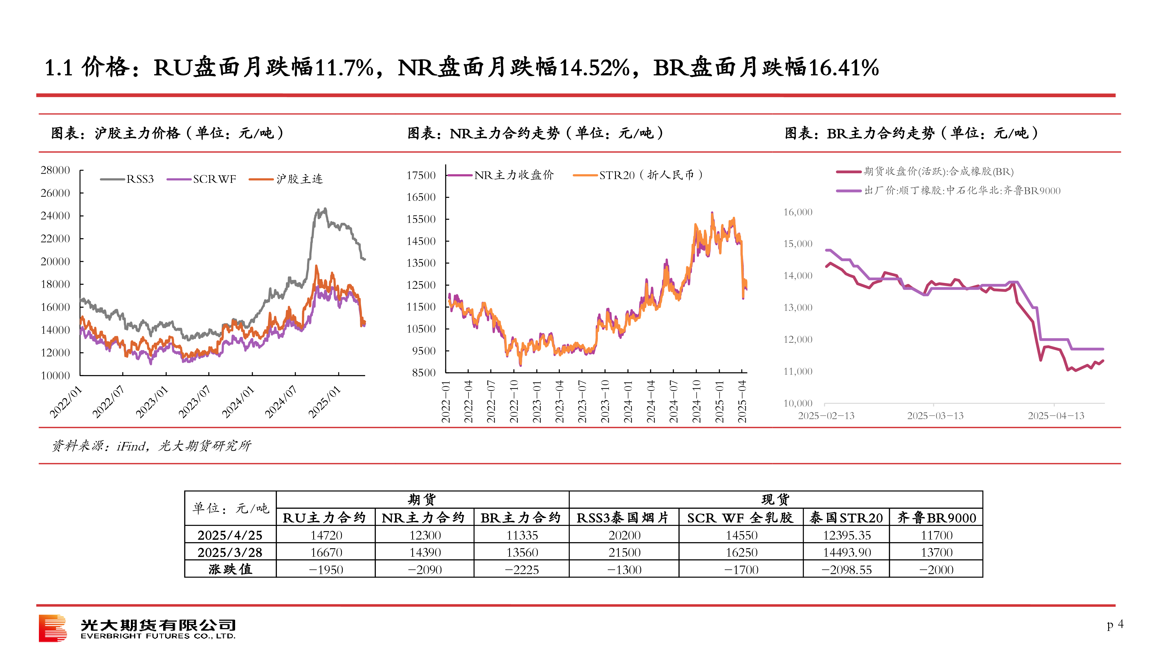 2025年5月橡胶策略报告