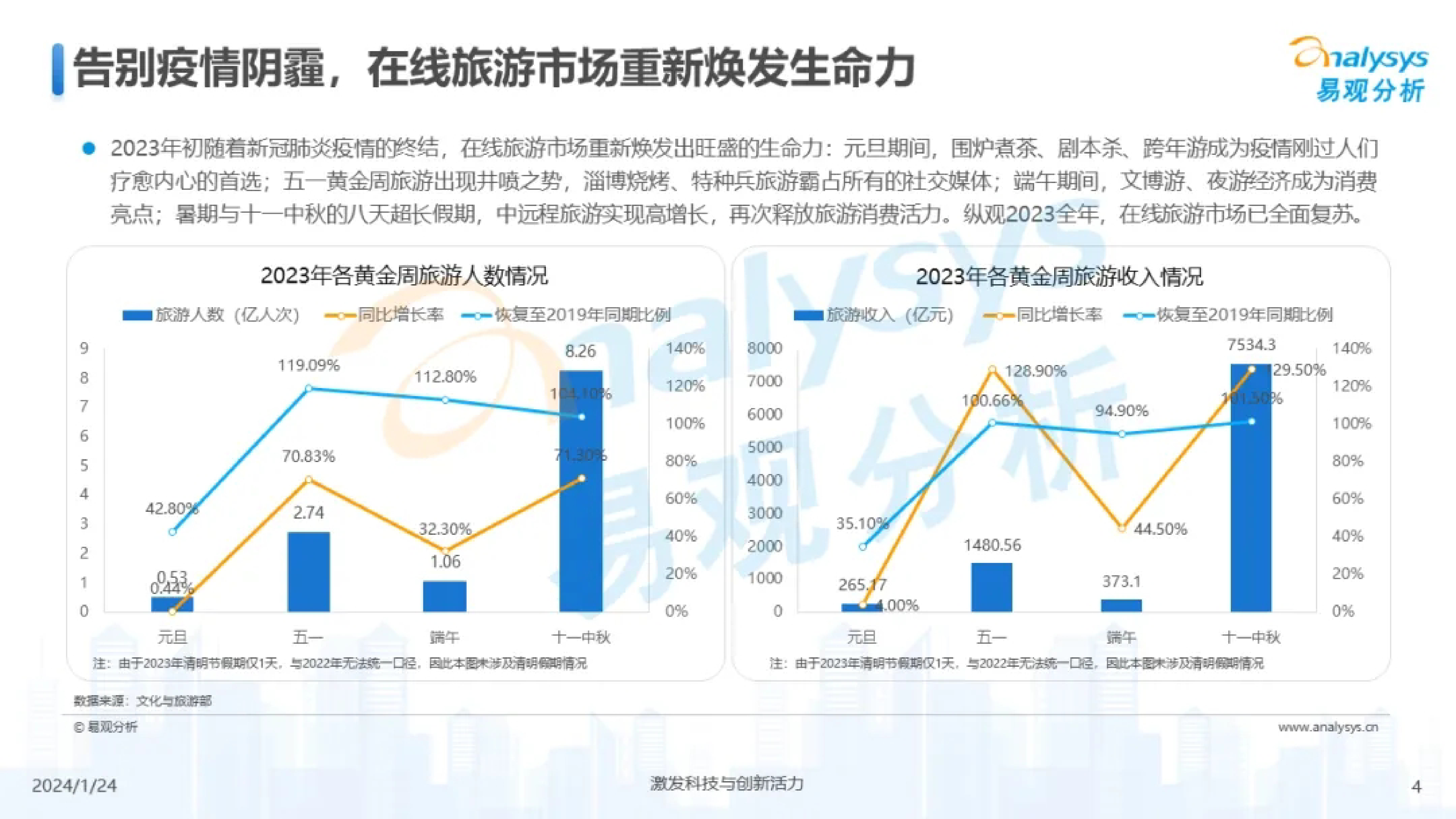 易观分析市场加速回暖AI逐步应用-中国在线旅游市场年度报告202419页