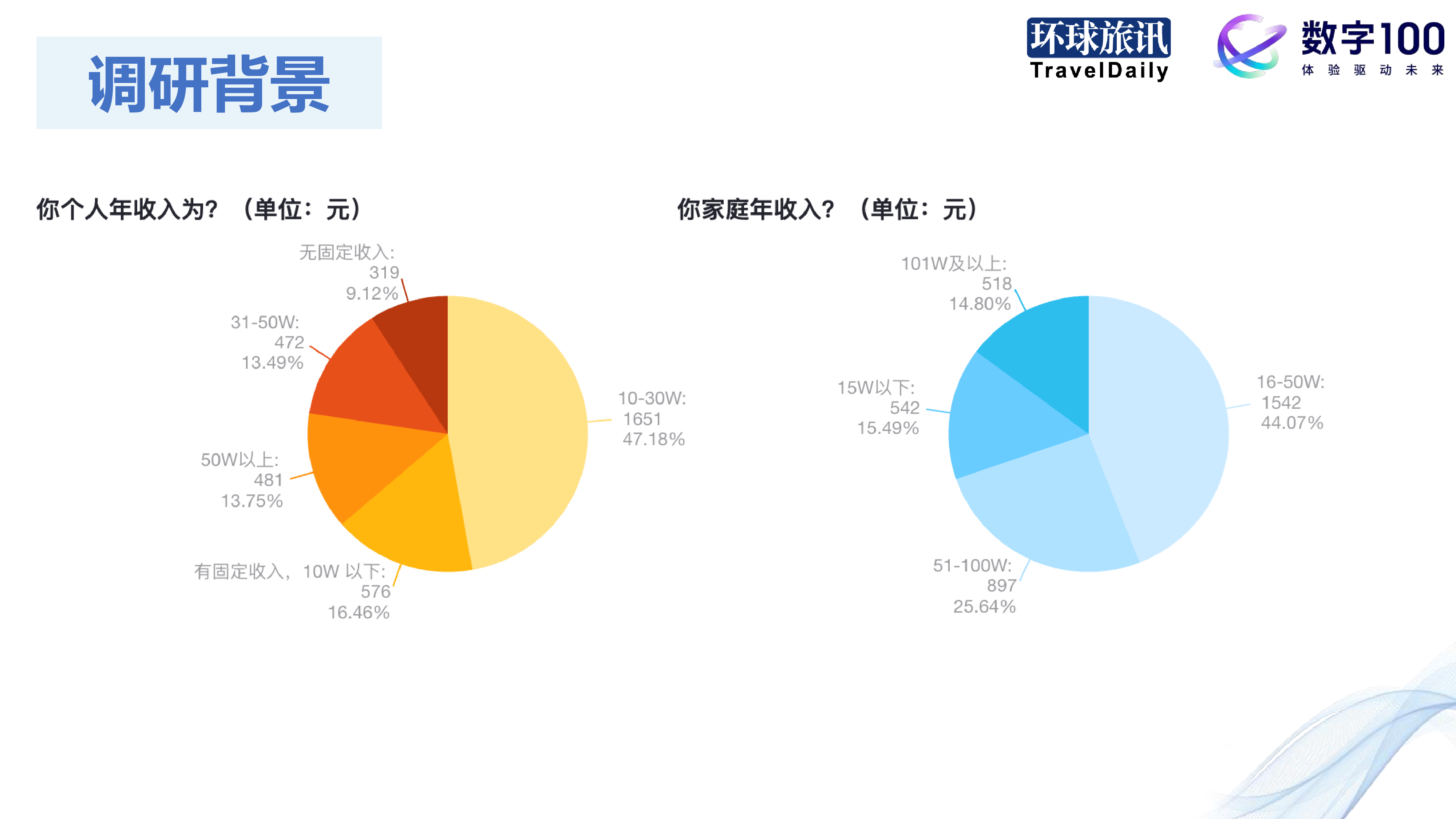 环球旅讯数字1002024Q1中国旅游消费趋势洞察报告16页