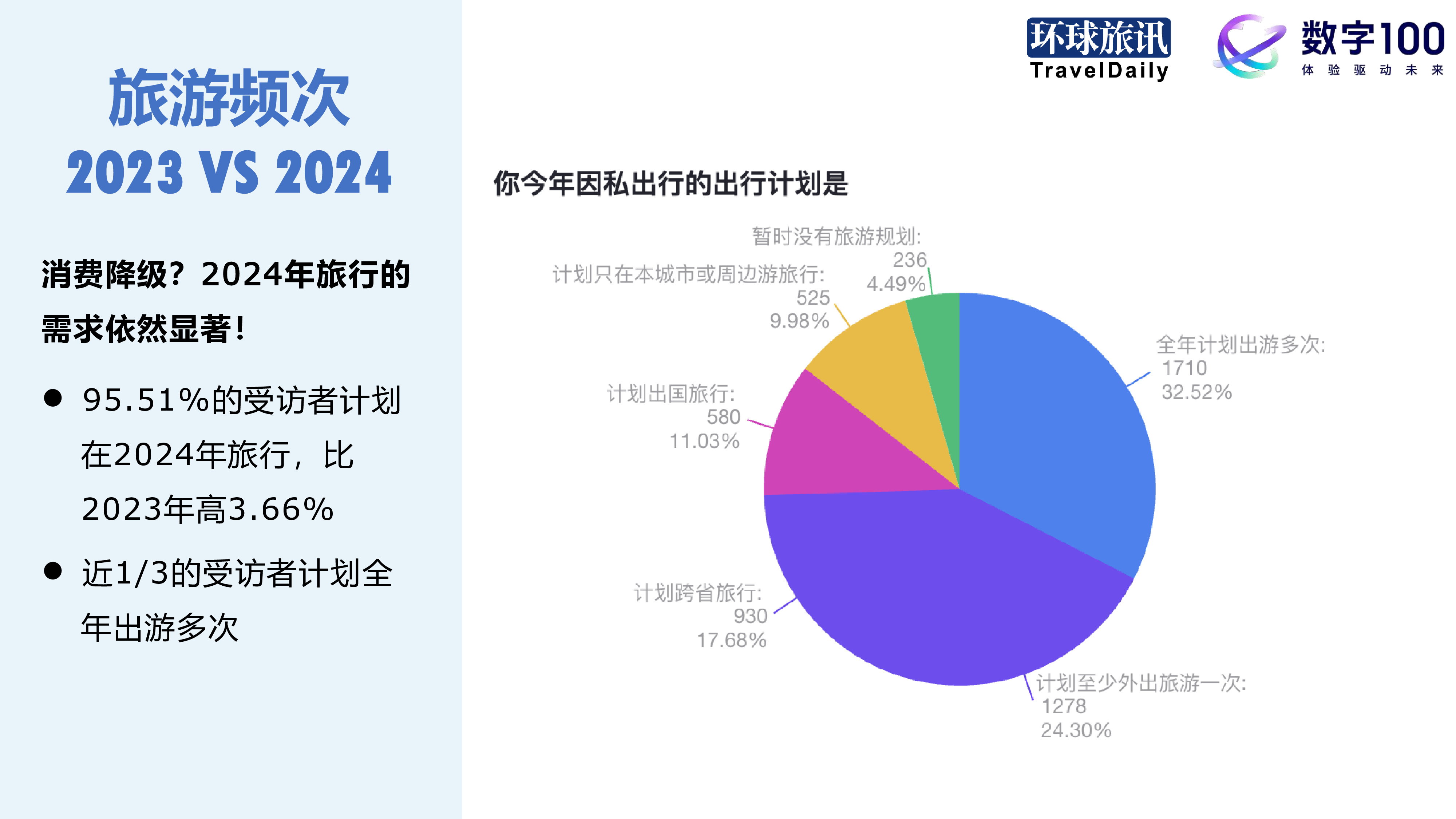 环球旅讯数字1002024Q1中国旅游消费趋势洞察报告16页