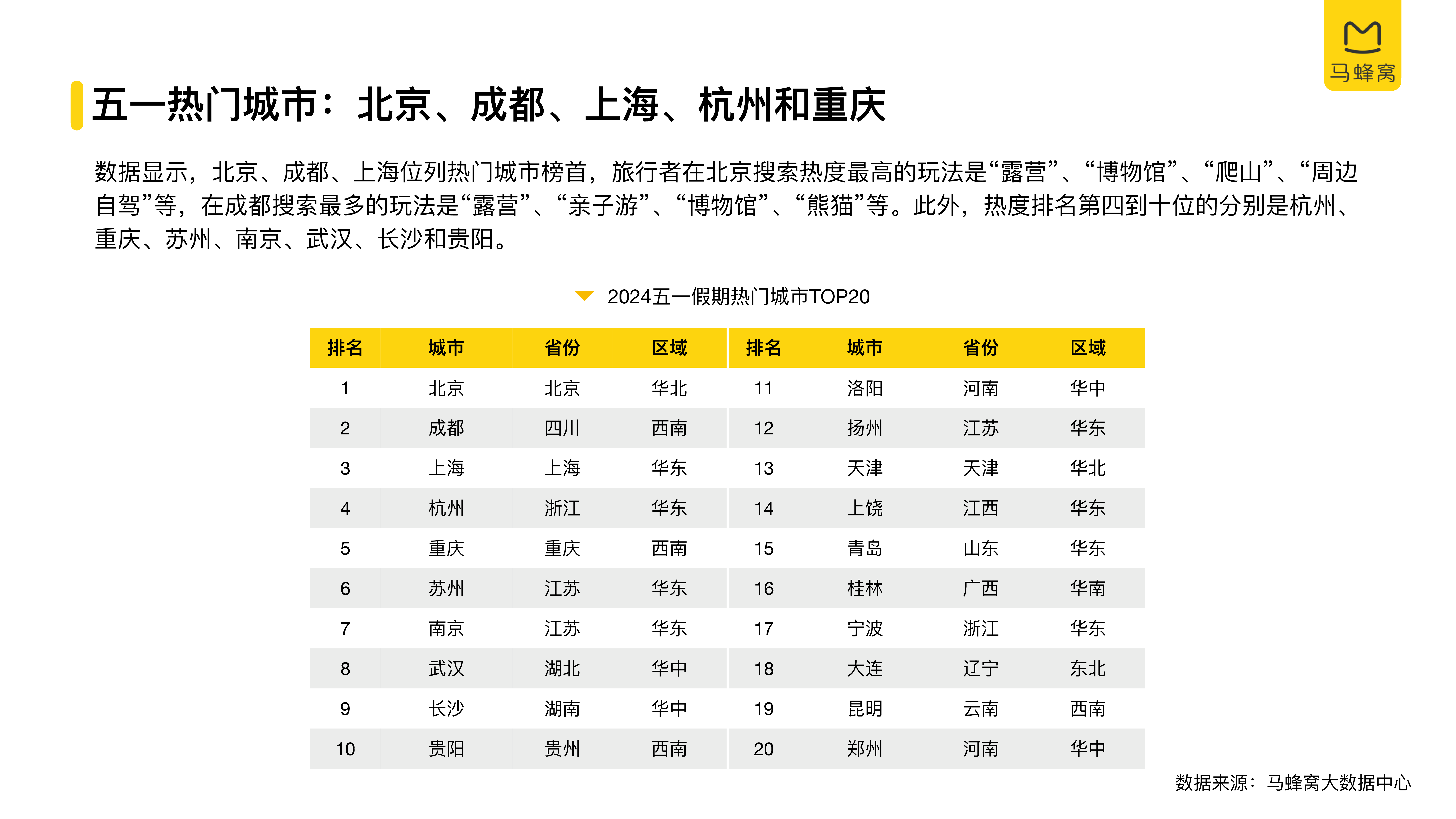 马蜂窝2024五一旅游大数据报告42页
