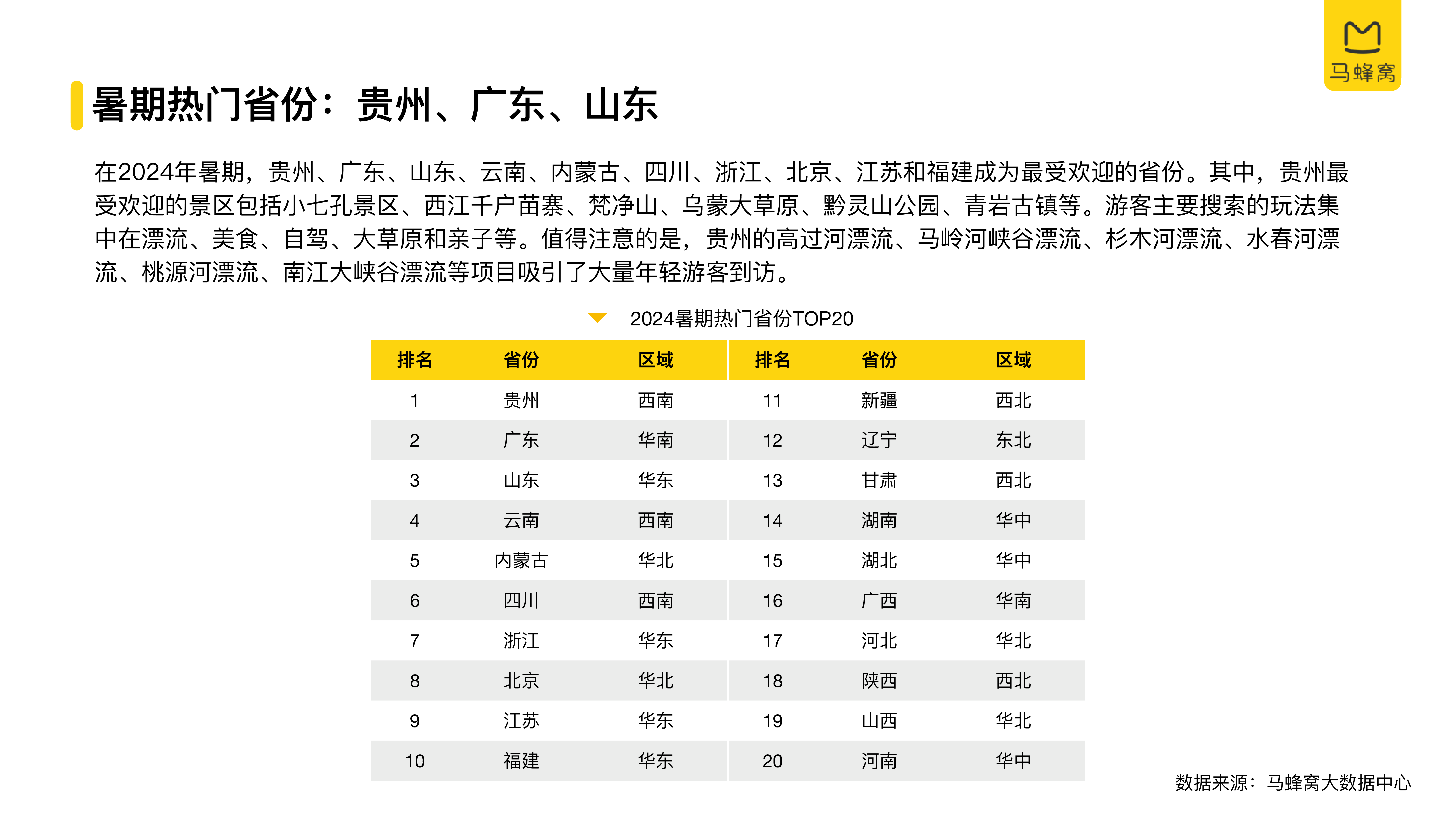 马蜂窝2024年暑期旅游大数据报告40页
