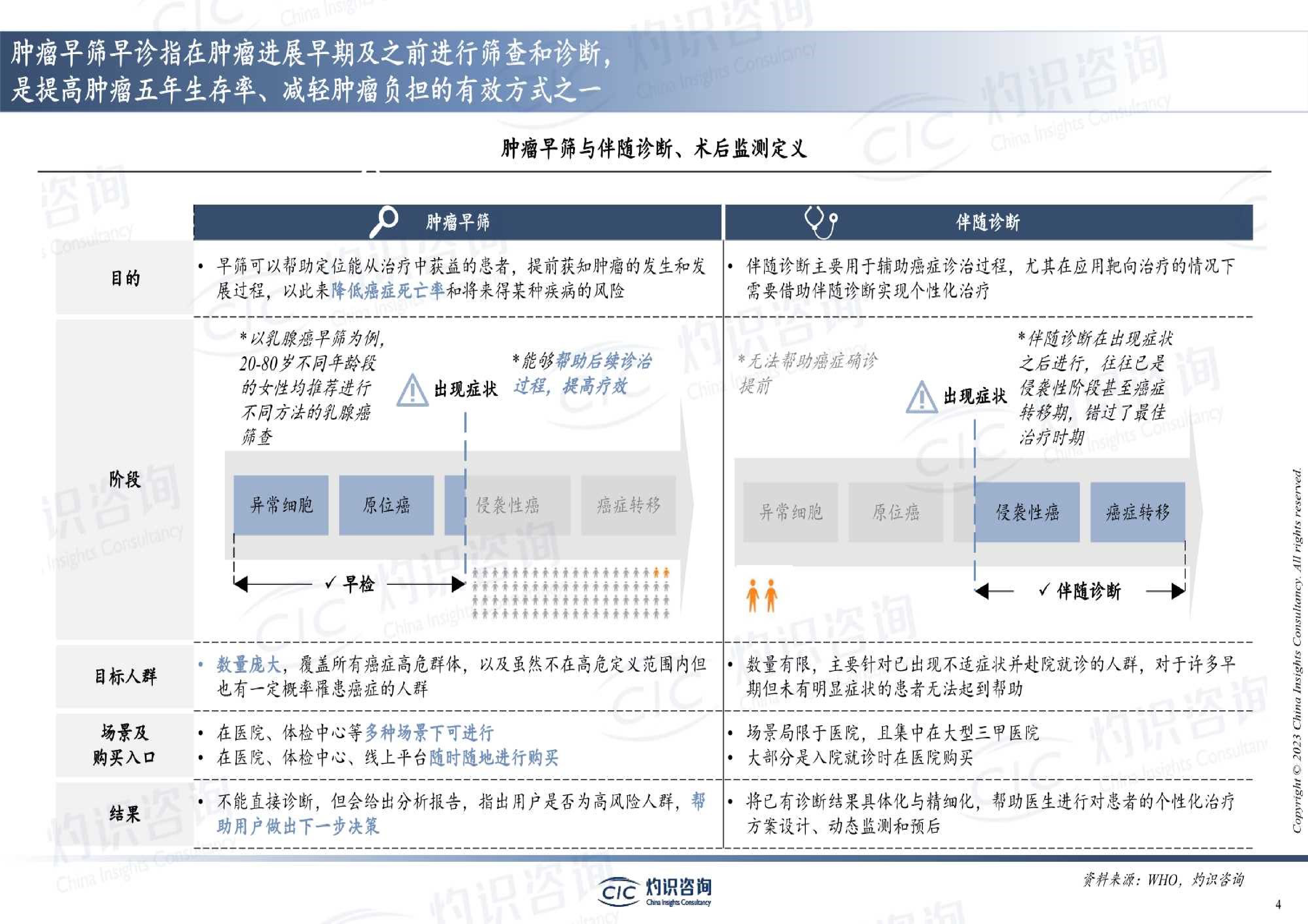 灼识咨询循环染色体异常细胞富集检测和医疗影像AI在癌症早诊早筛中的应用32页