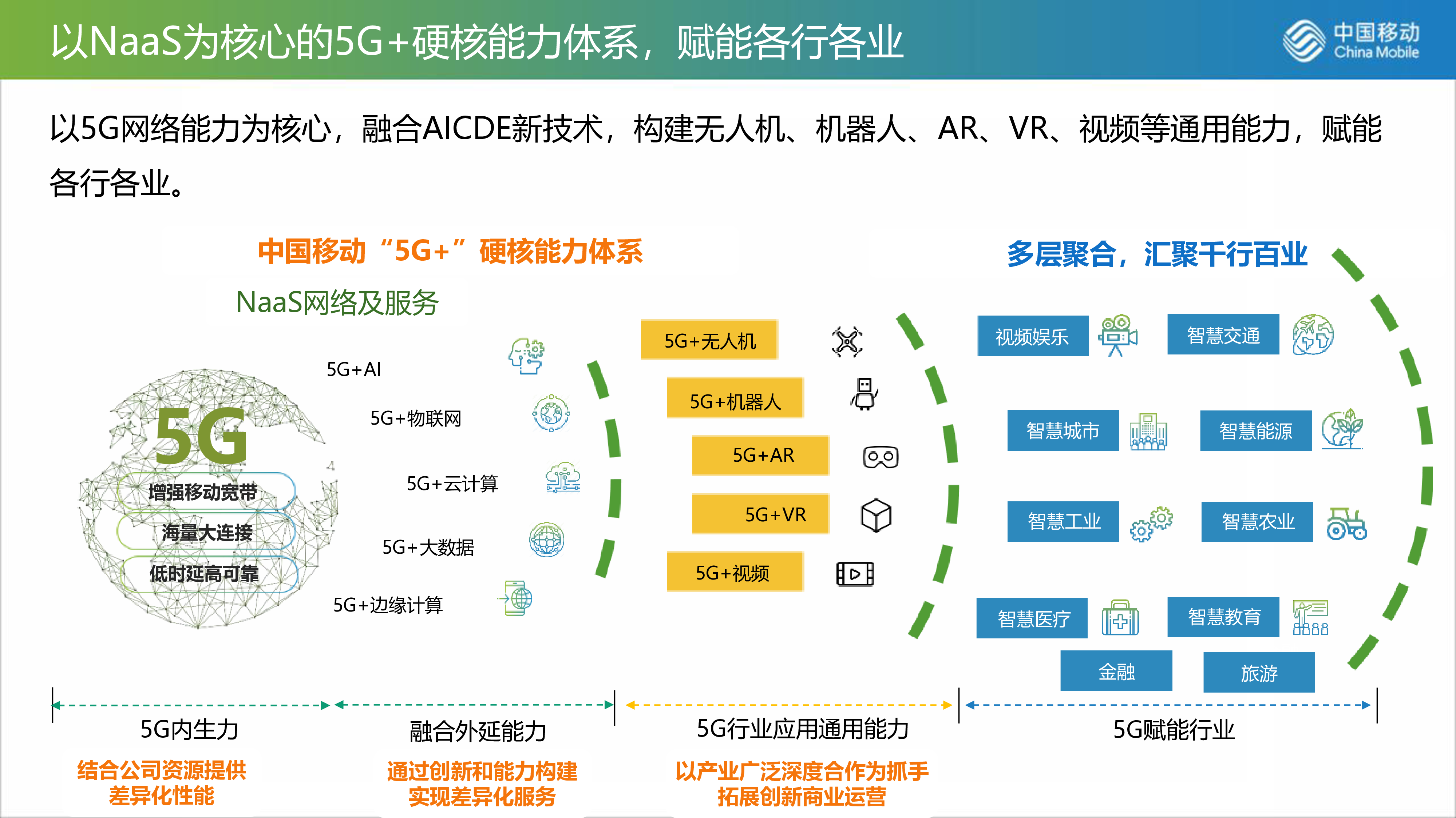 中国移动5G智慧文旅解决方案40页
