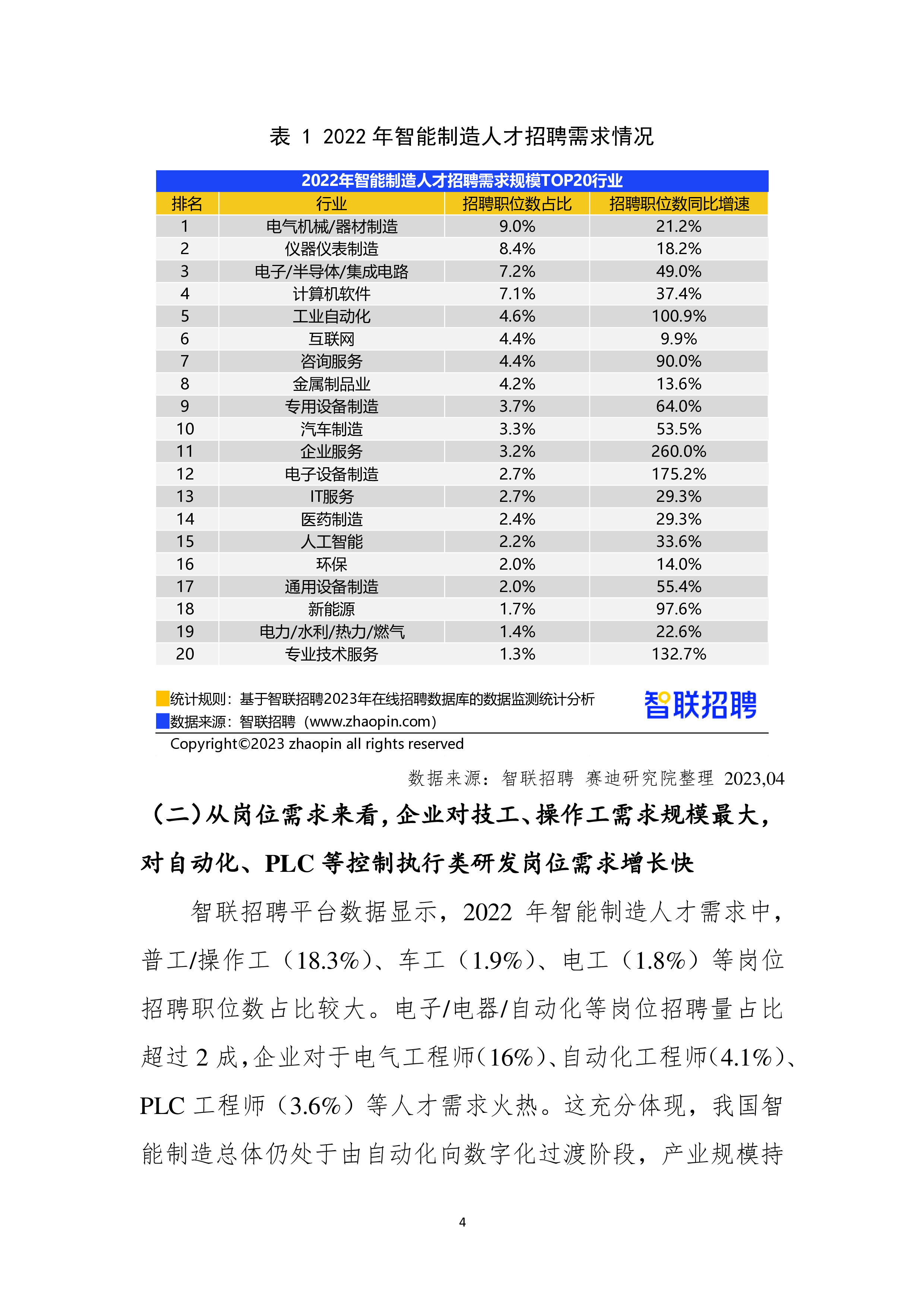 智联招聘2022年智能制造人才发展报告17页