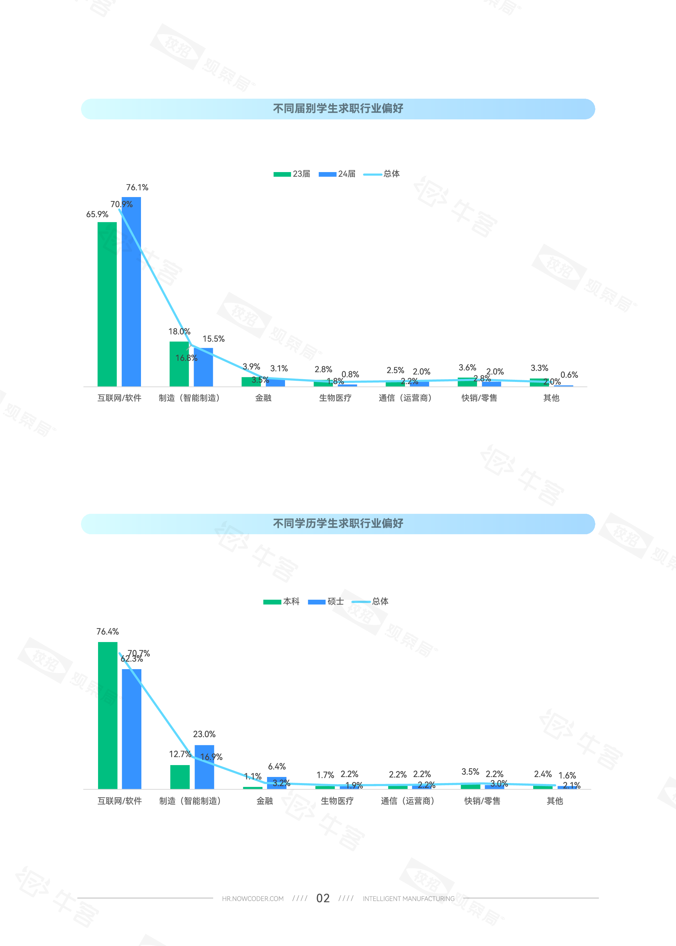 牛客2023智能制造校园招聘白皮书48页