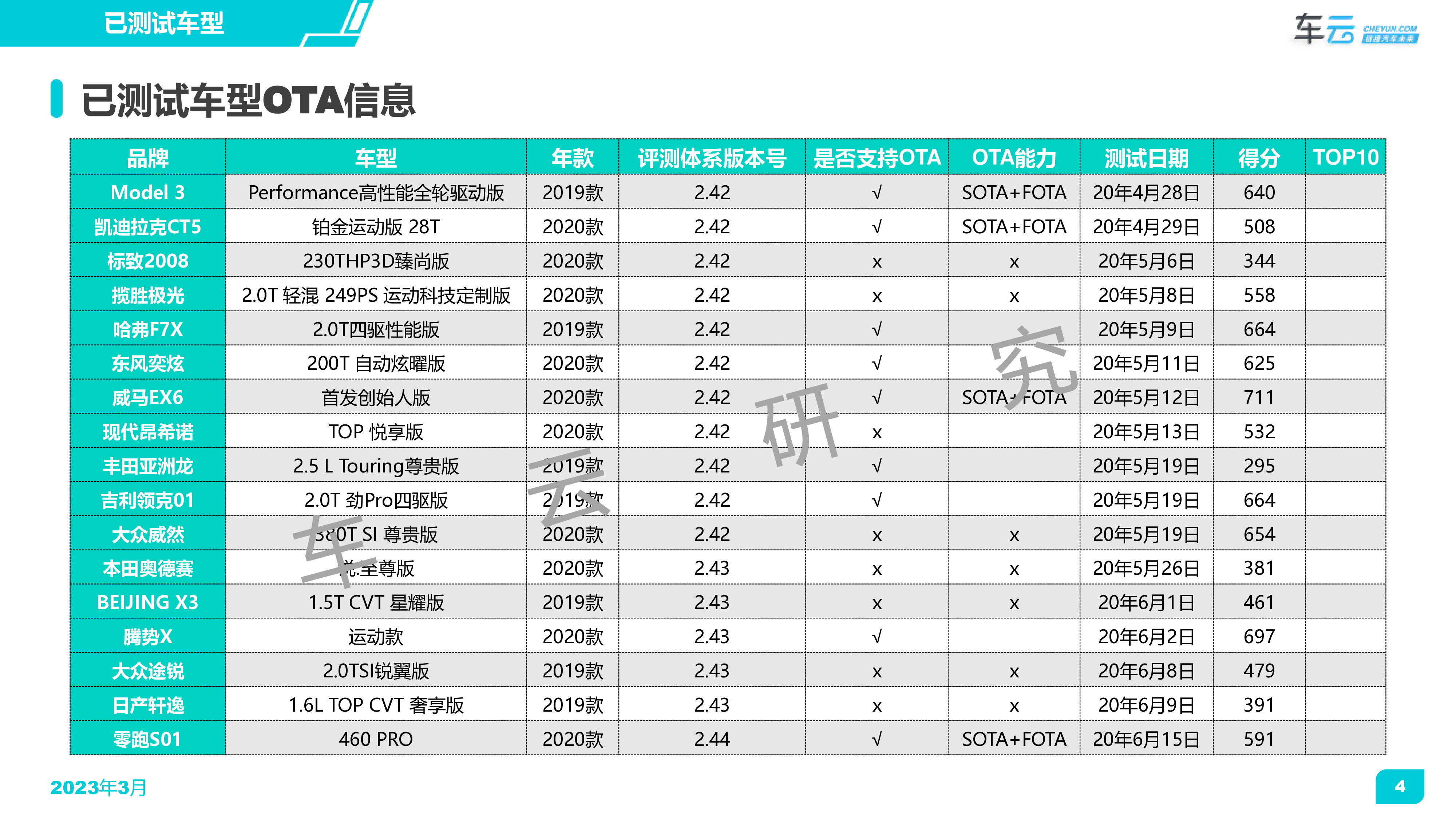 车云研究2023年1-2月CC-1000T智能座舱评测OTA双月报46页